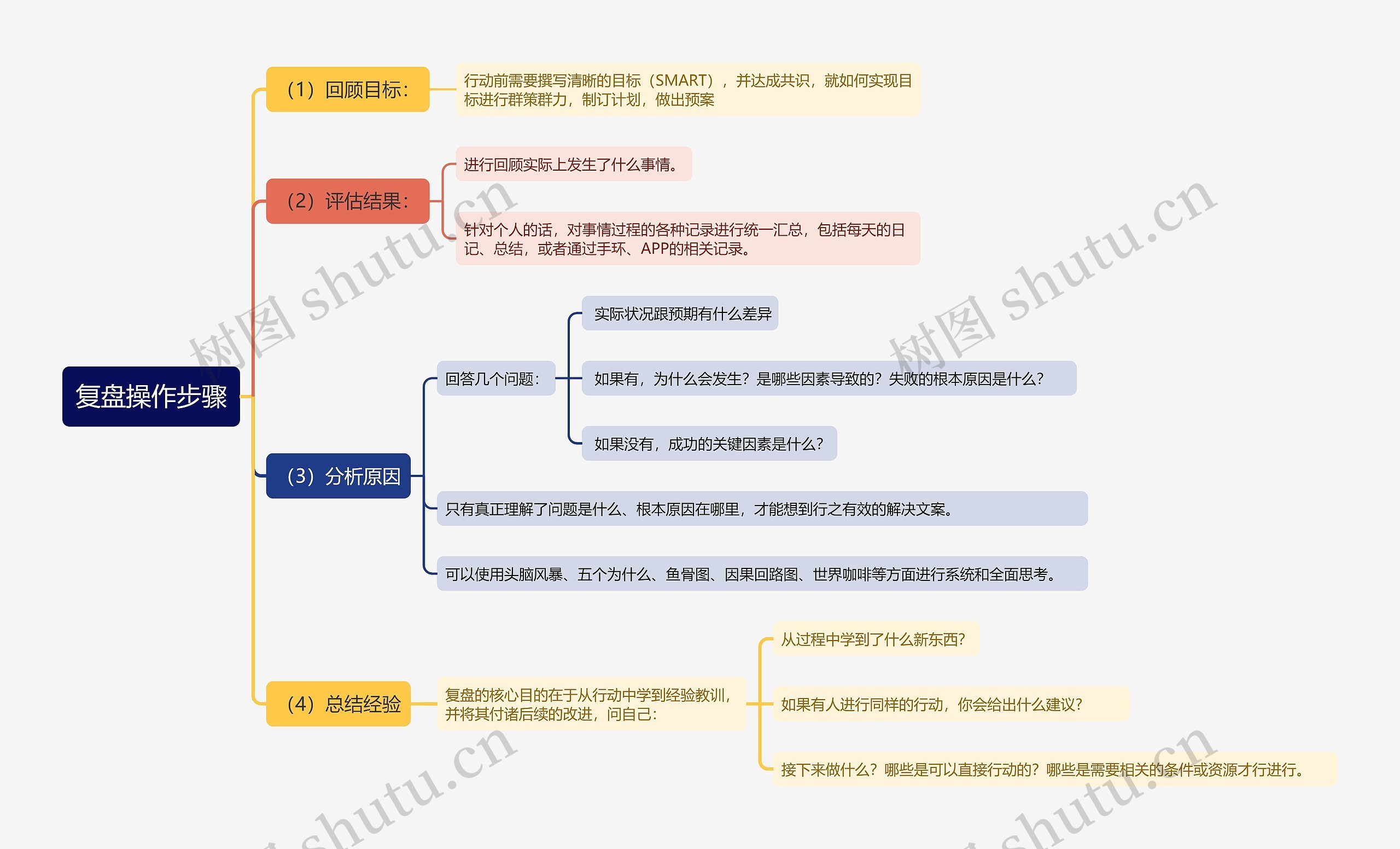 复盘操作步骤思维导图高清图 复盘操作步骤思维导图