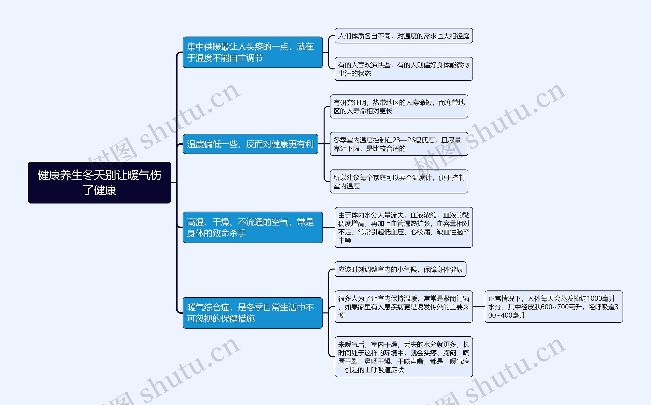 健康养生冬天别让暖气伤了健康思维导图