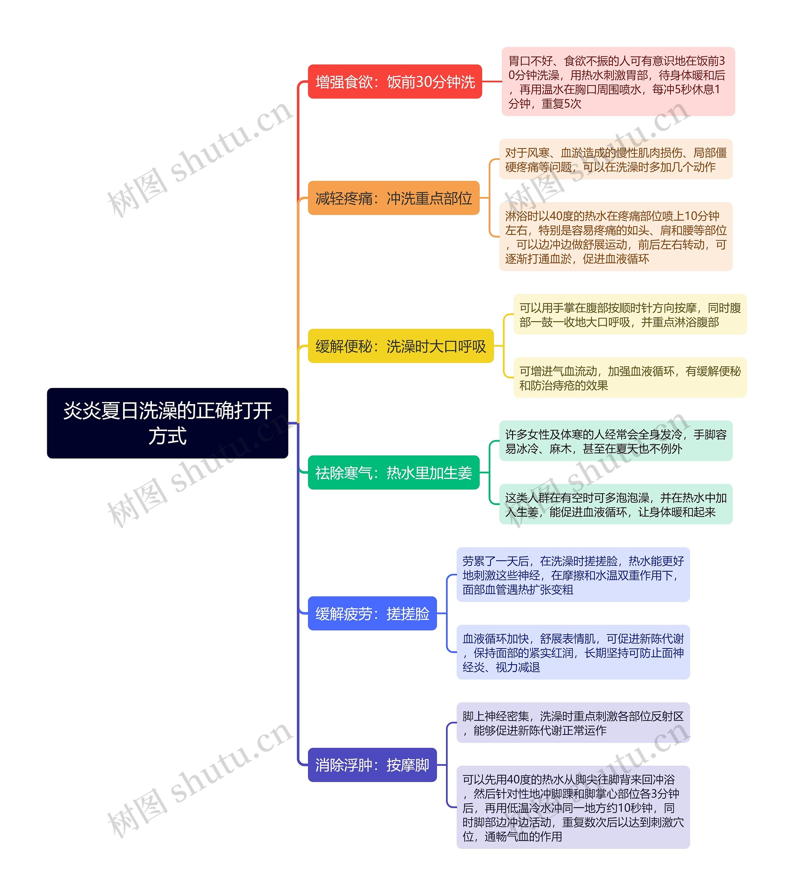 炎炎夏日洗澡的正确打开方式思维导图