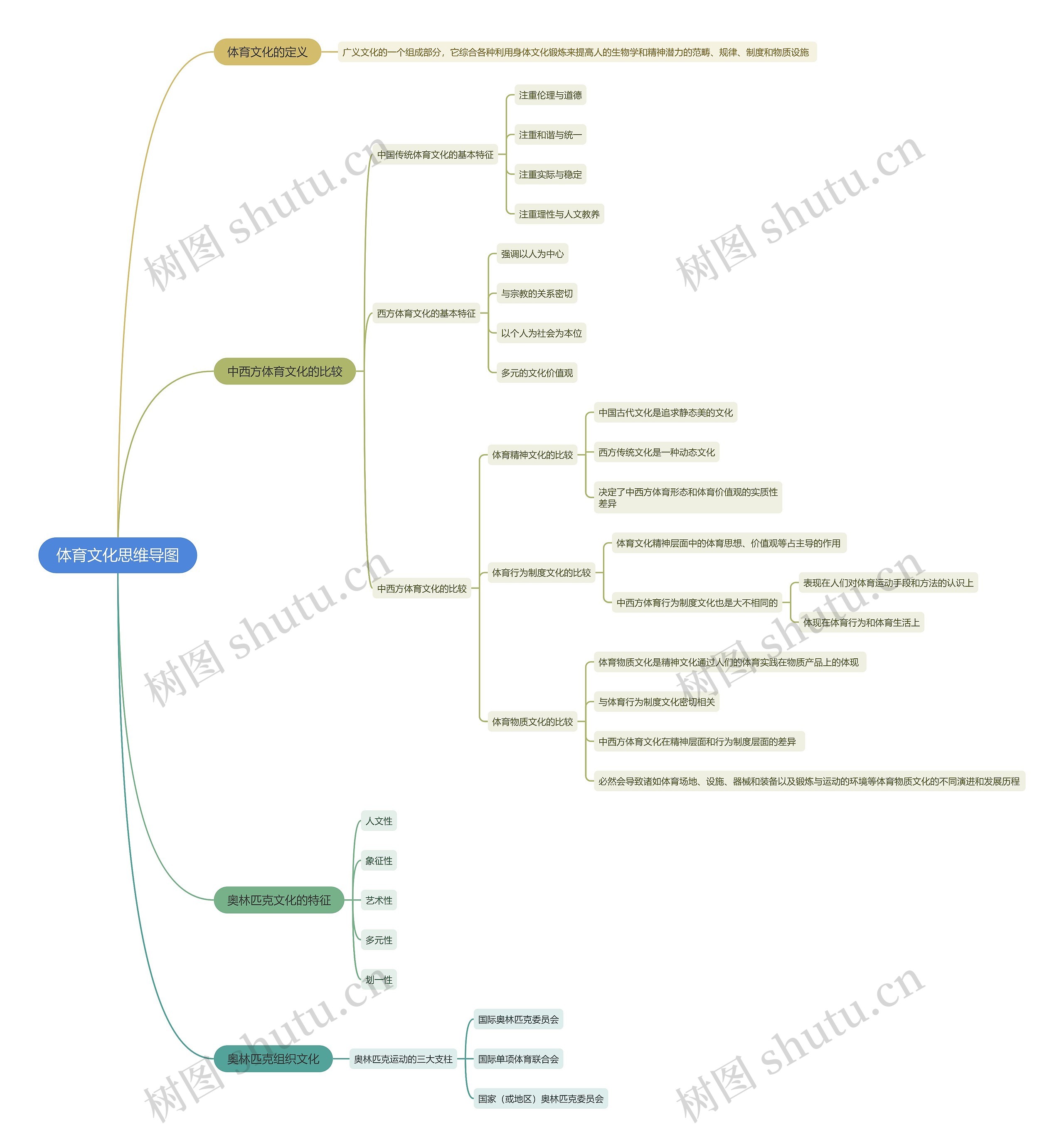 体育文化思维导图