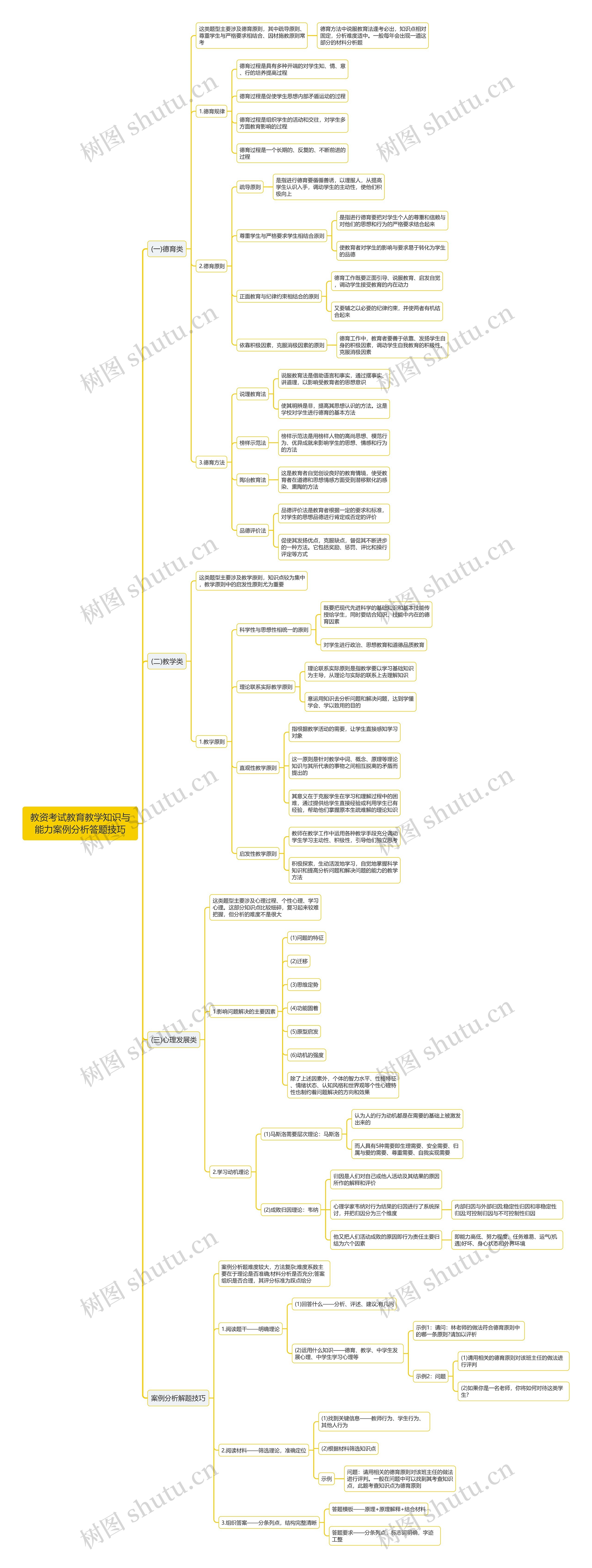 教资考试教育教学知识与能力案例分析答题技思维导图