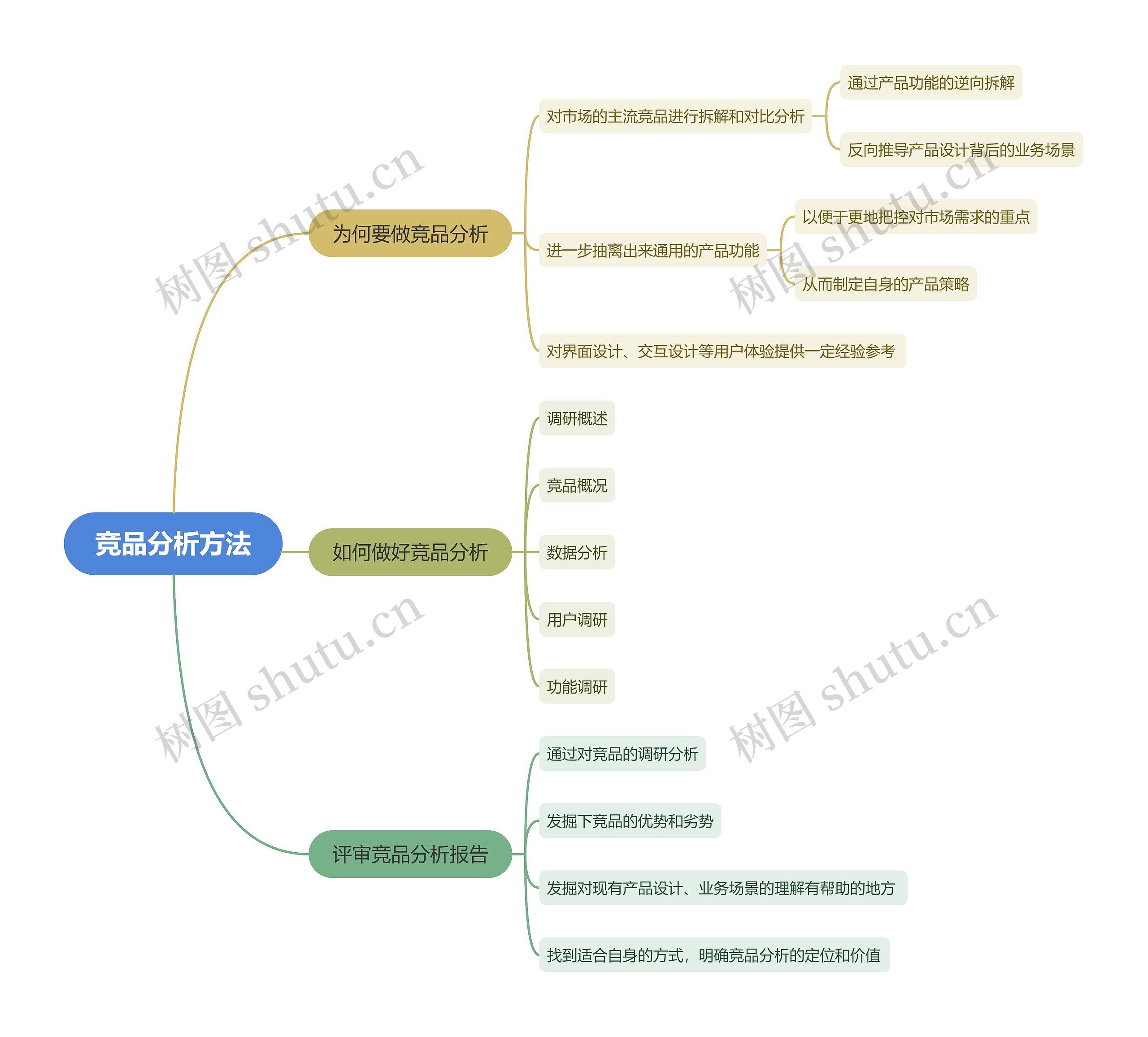 竞品分析方法思维导图