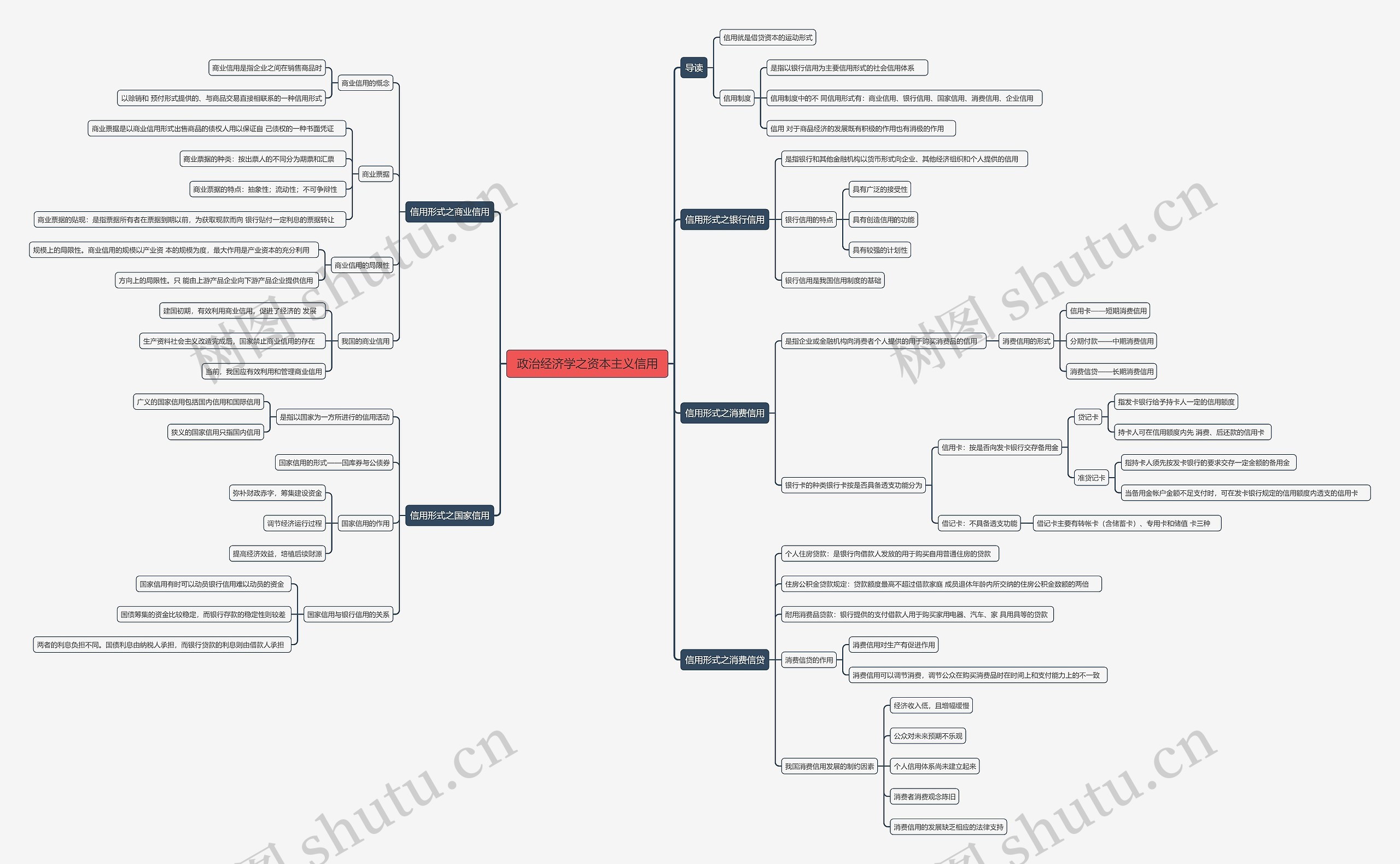 政治经济学之资本主义信用思维导图