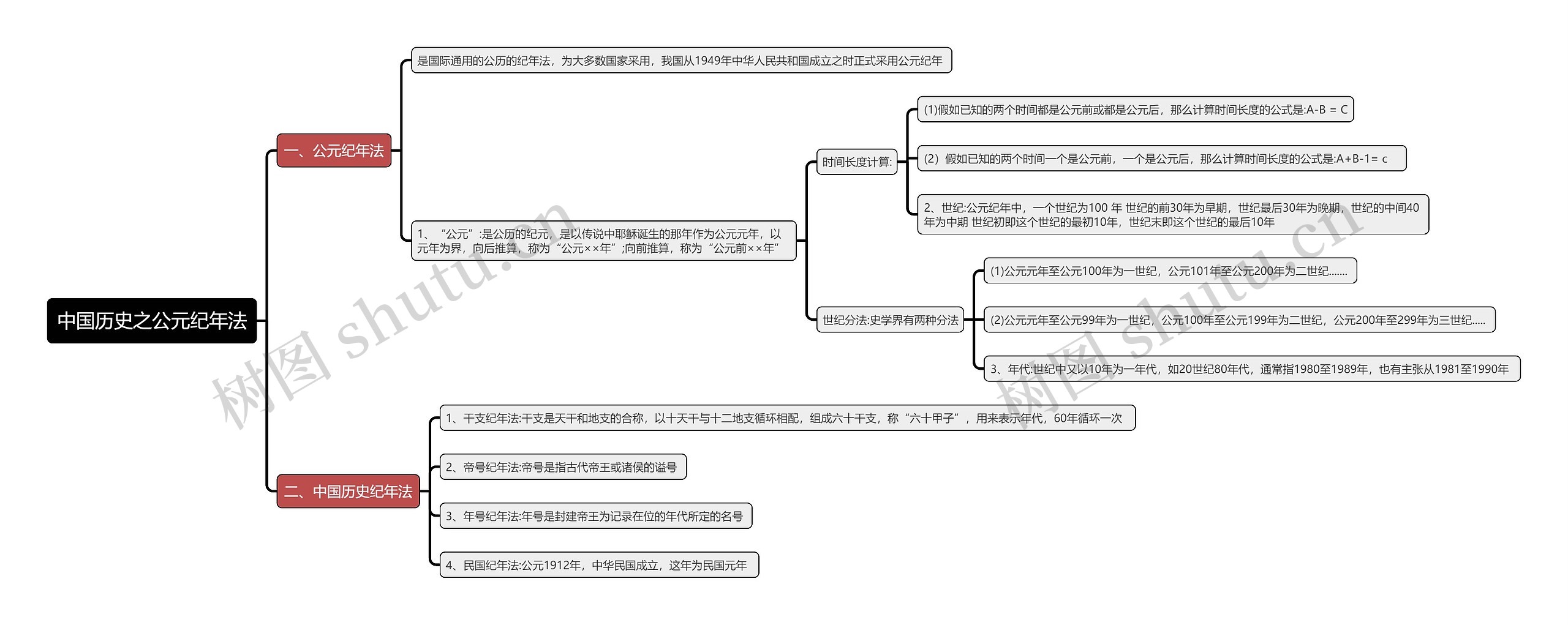 中国历史之公元纪年法思维导图