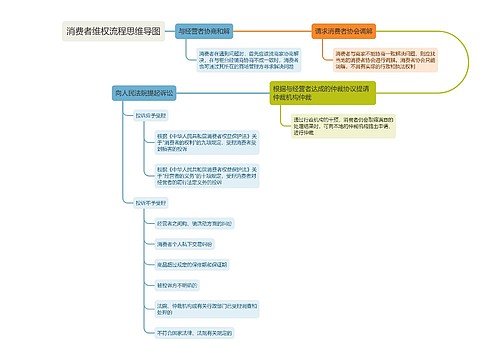 消费者维权流程思维导图