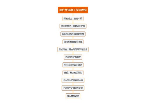 医疗大查房工作流程图思维导图