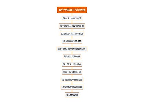 医疗大查房工作流程图思维导图