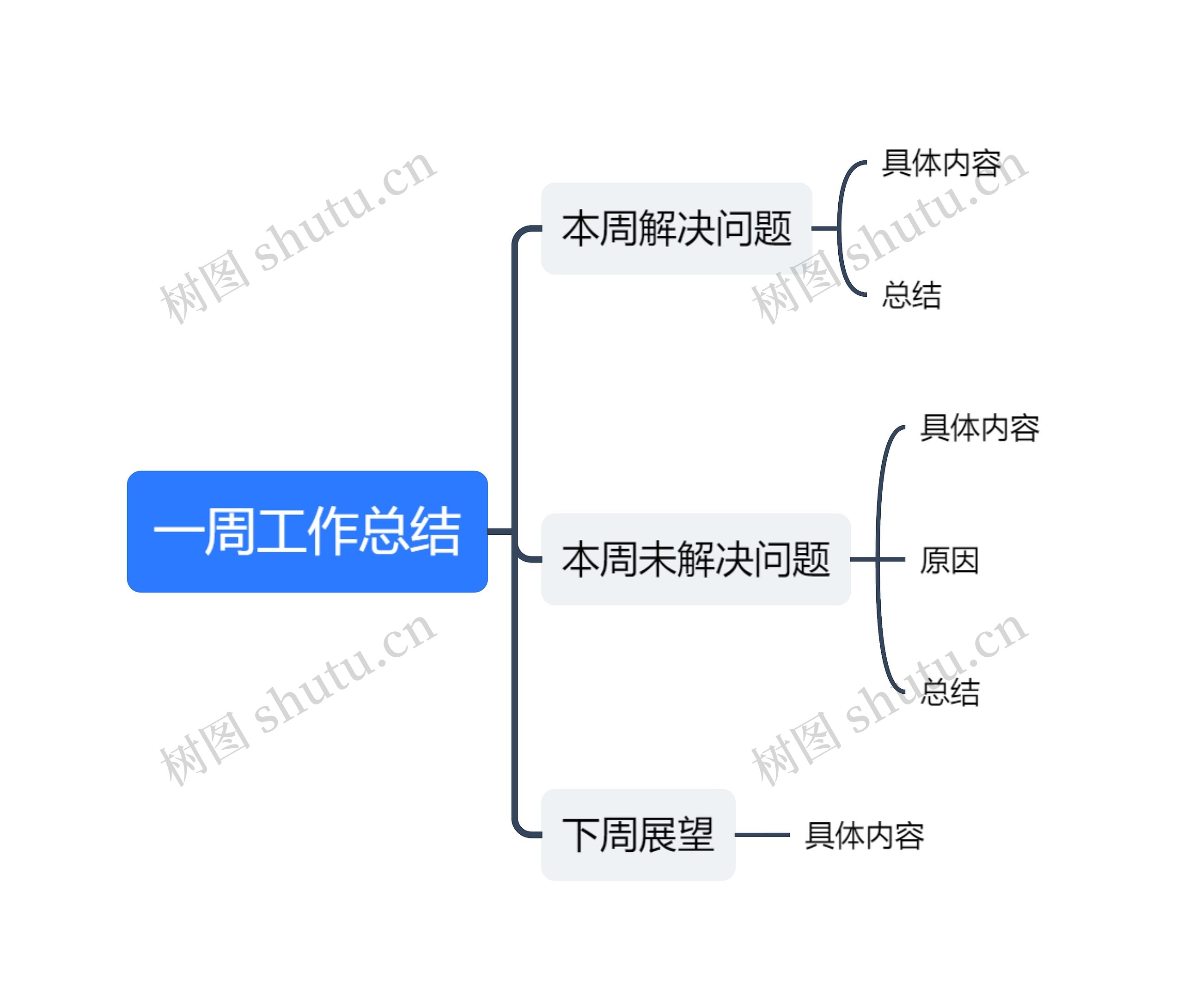 一周工作总结思维导图