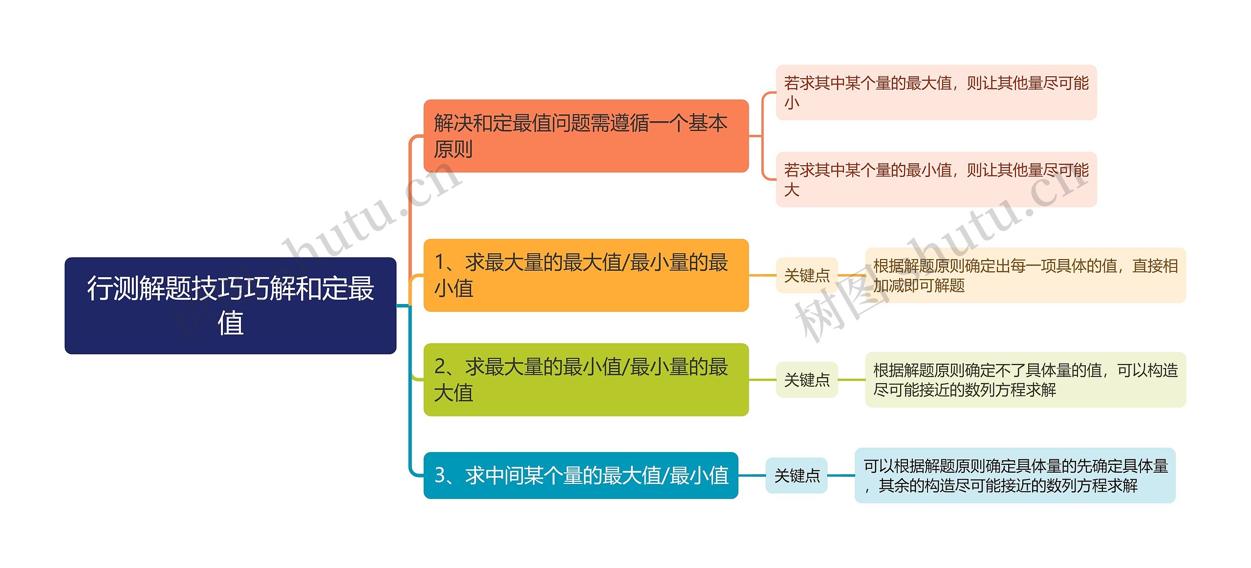 行测解题技巧巧解和定最值思维导图