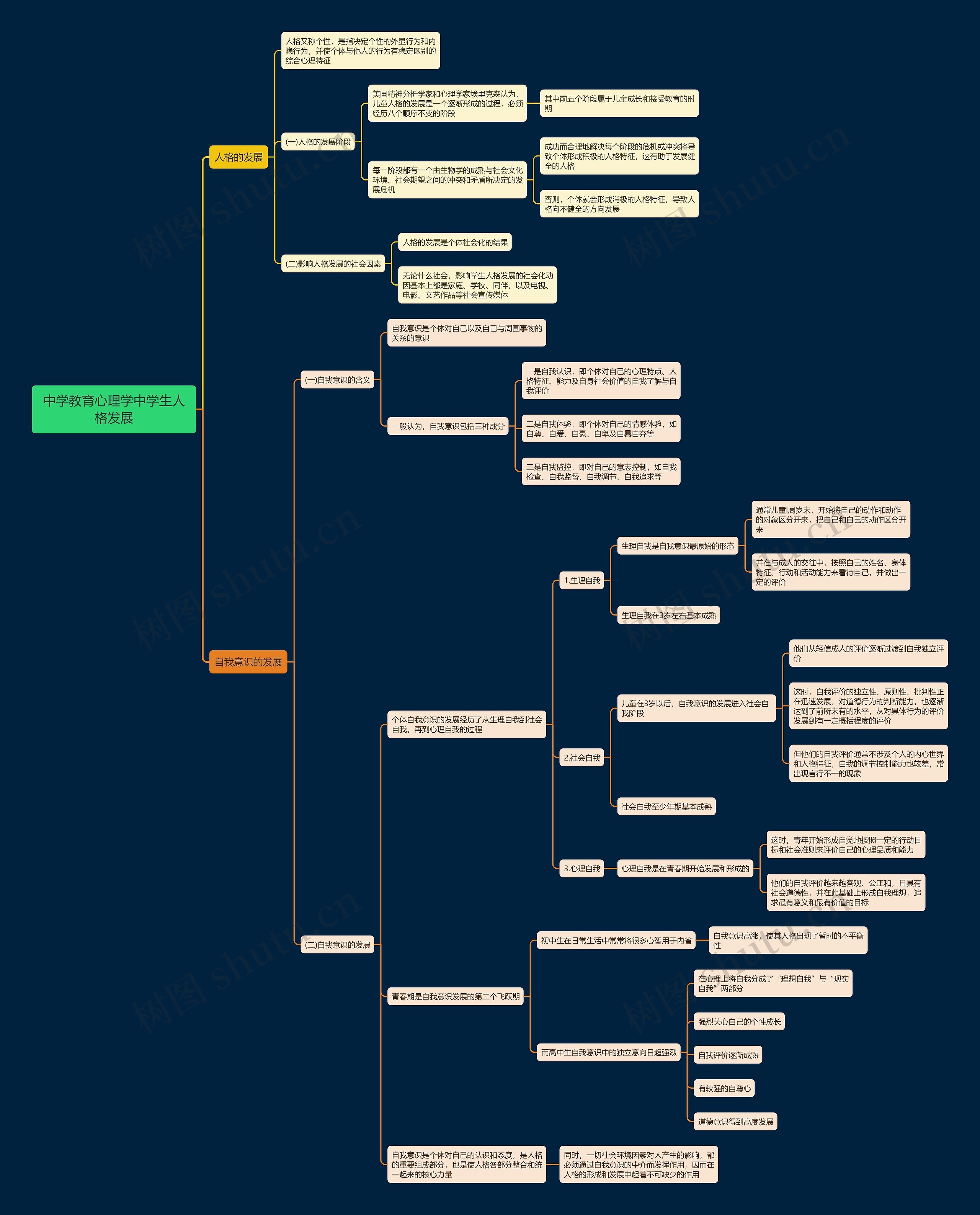 中学生人格发展思维导图