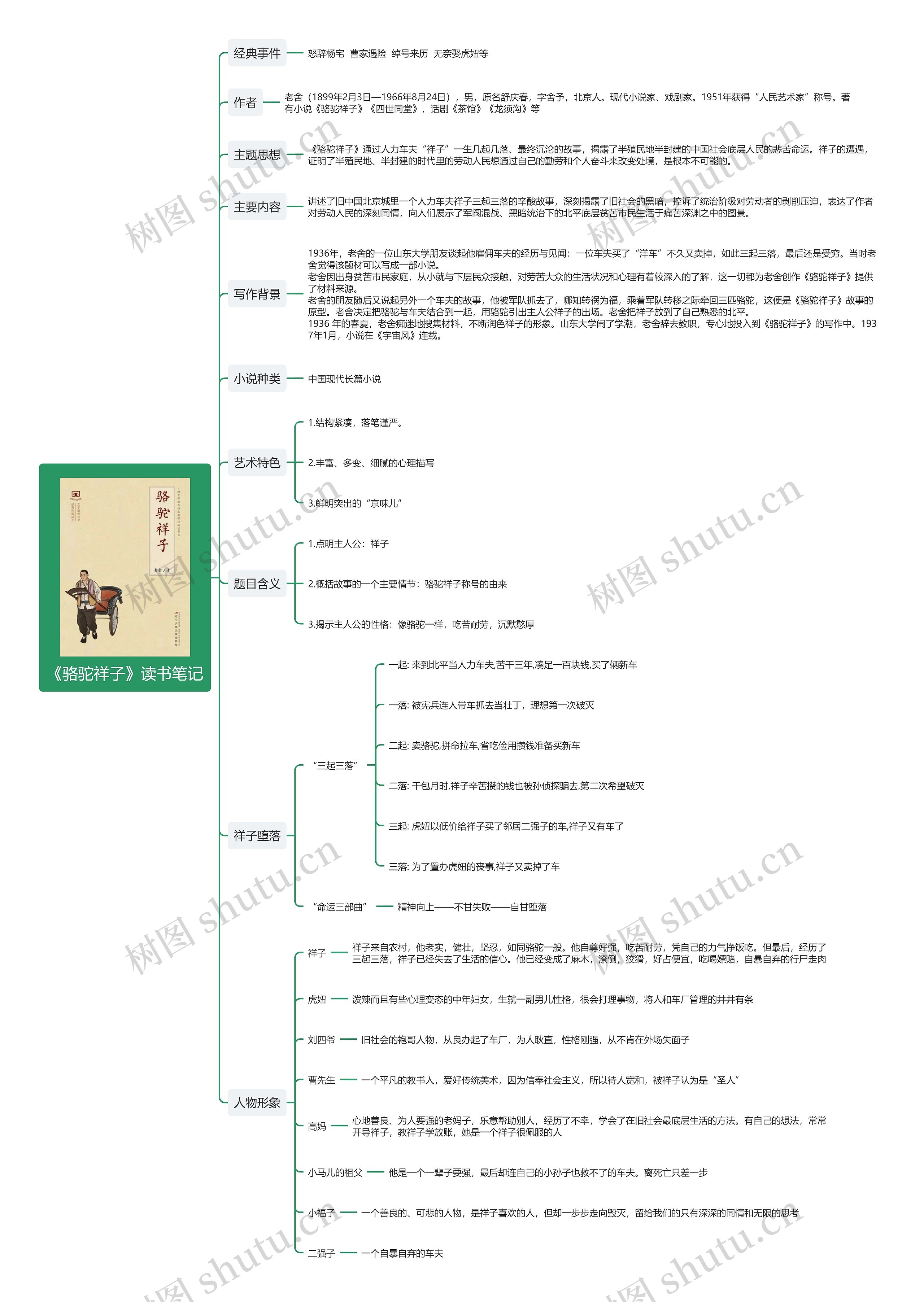 《骆驼祥子》读书笔记思维导图