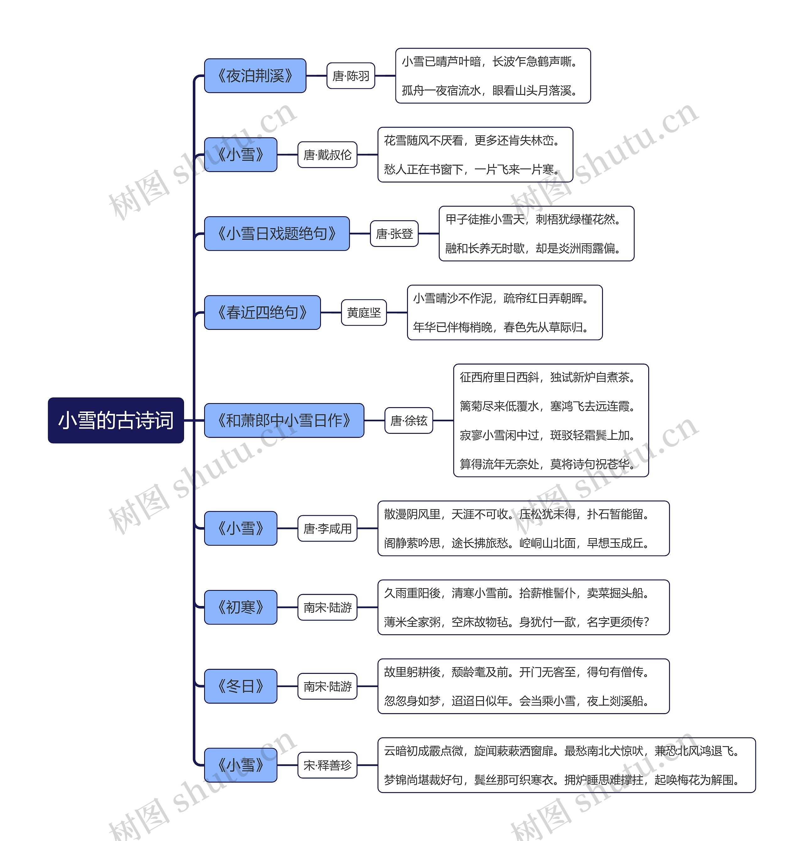 小雪的古诗词思维导图