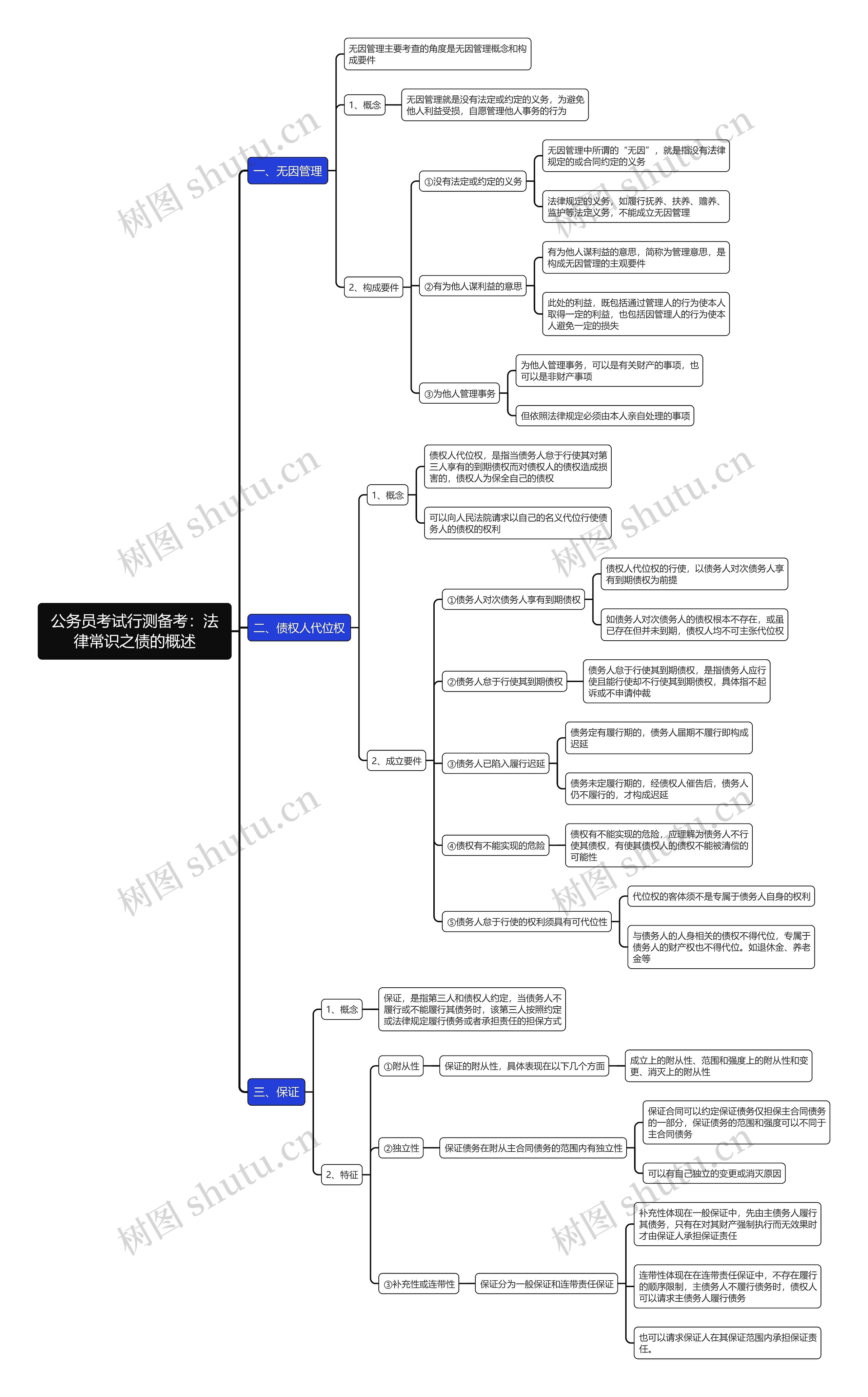 行测备考:法律常识之债的概述思维导图 行测备考:法律常识之债的概述思维导图