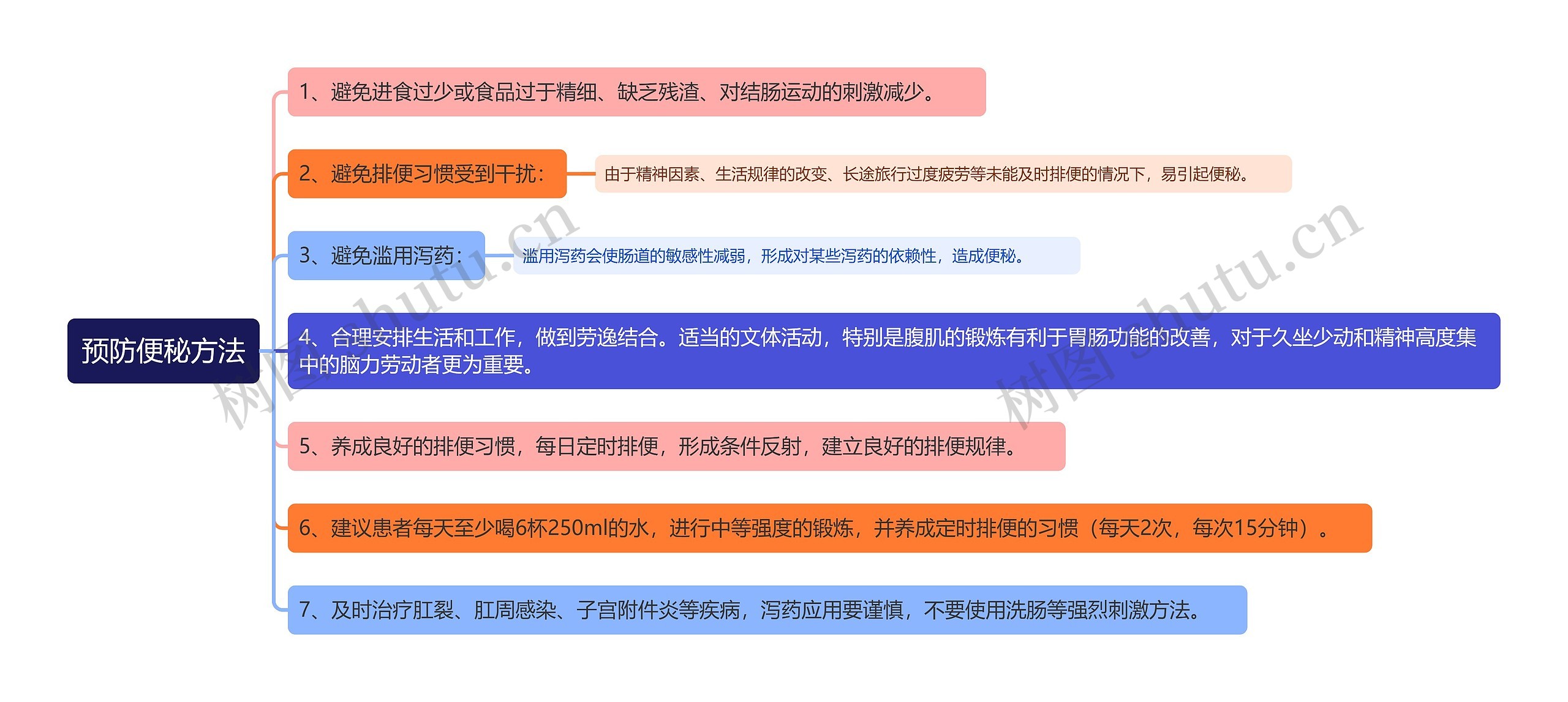 预防便秘方法