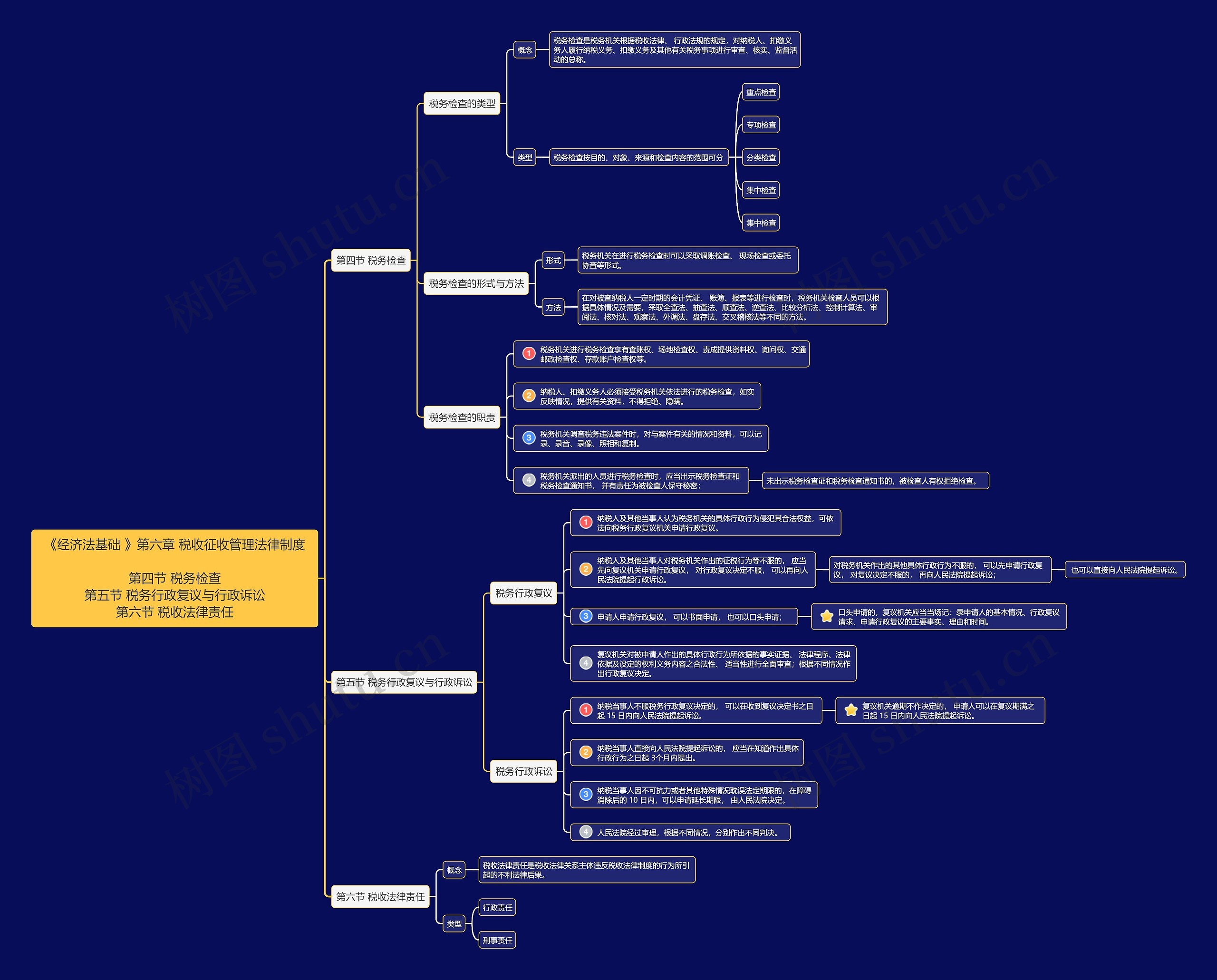 《经济法基础》第六章第4节思维导图