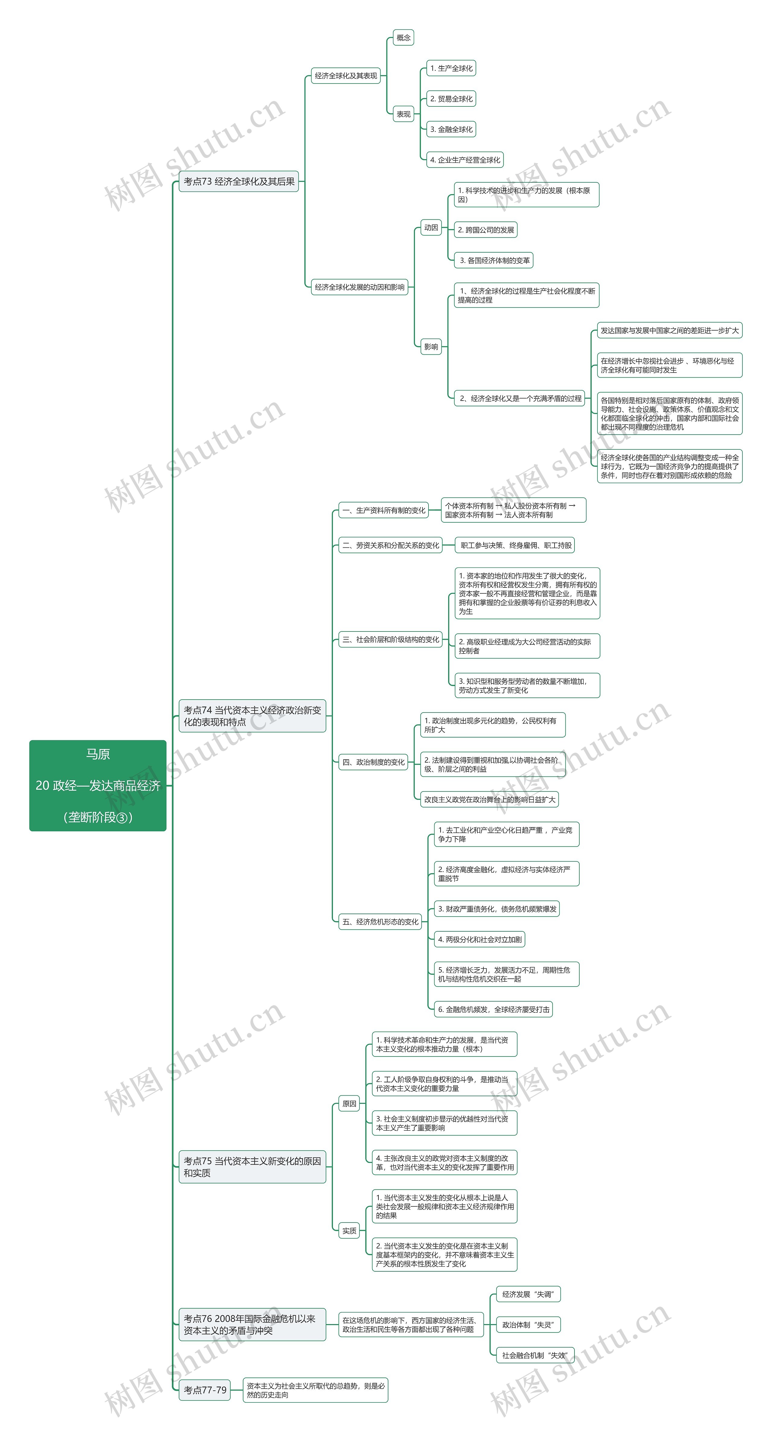 政经—发达商品经济（一）思维导图