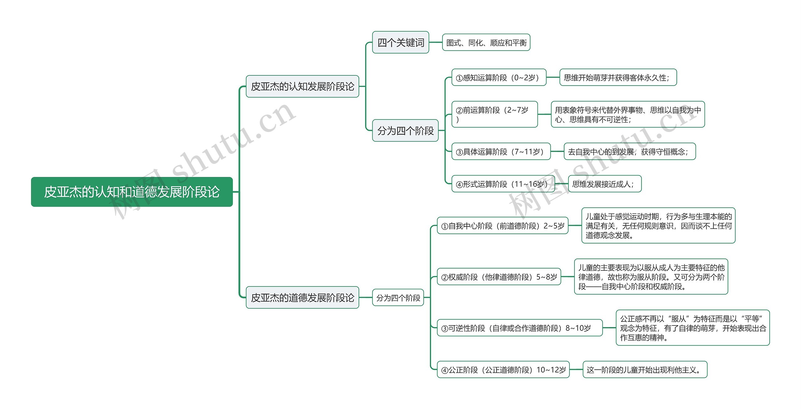 皮亚杰的认知和道德发展阶段论思维导图