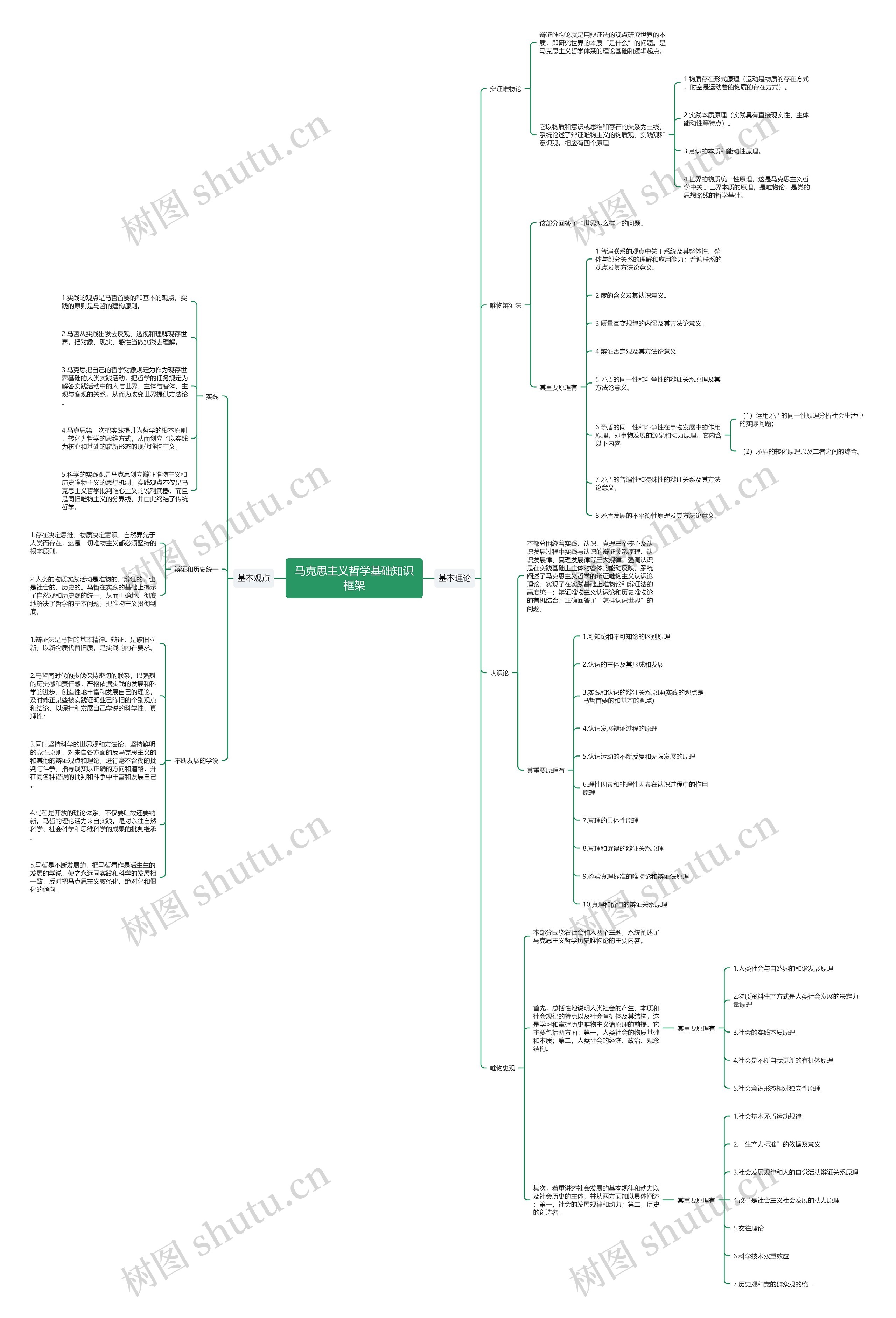马克思主义哲学基础知识框架思维导图