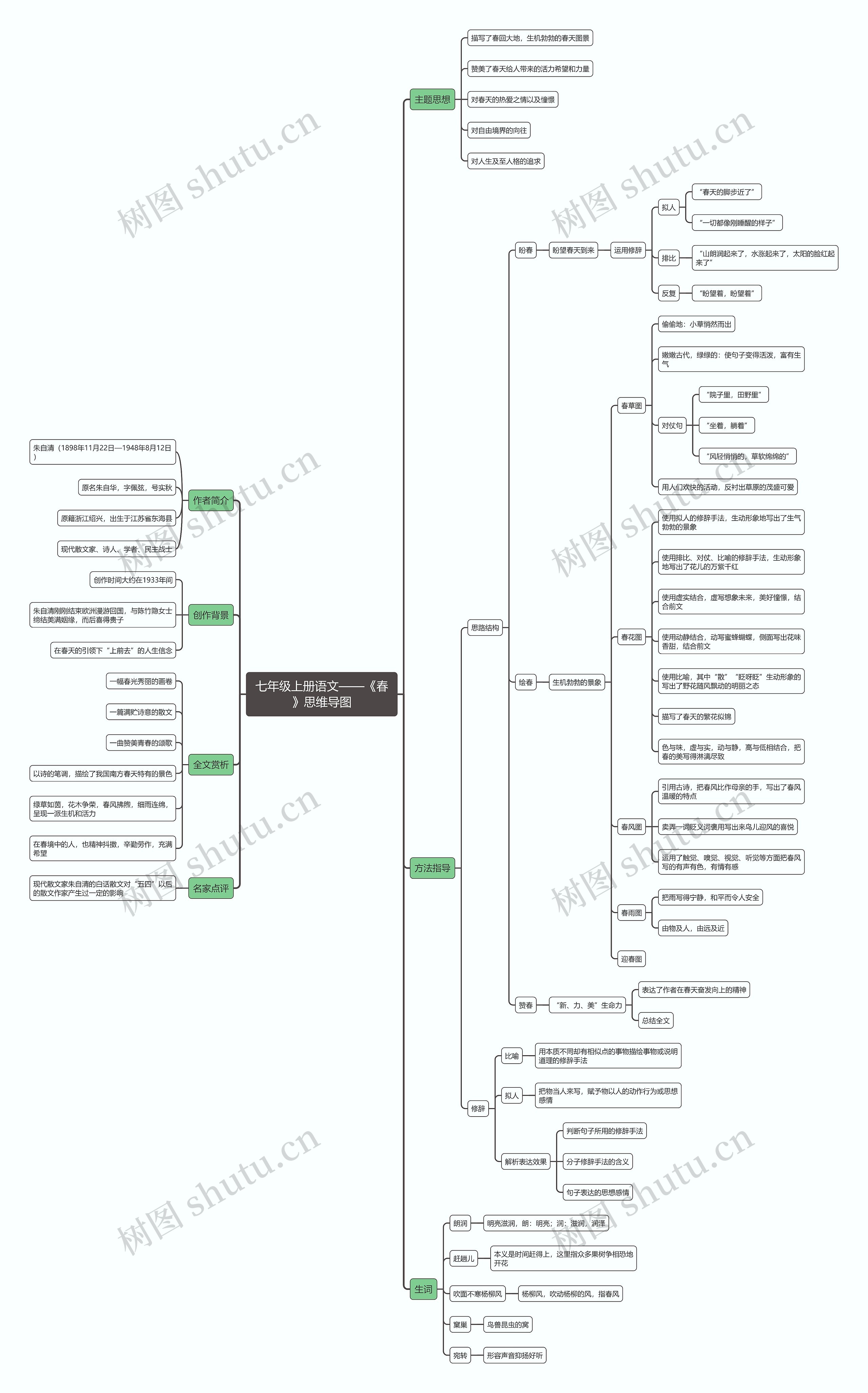 七年级上册语文《春》思维导图
