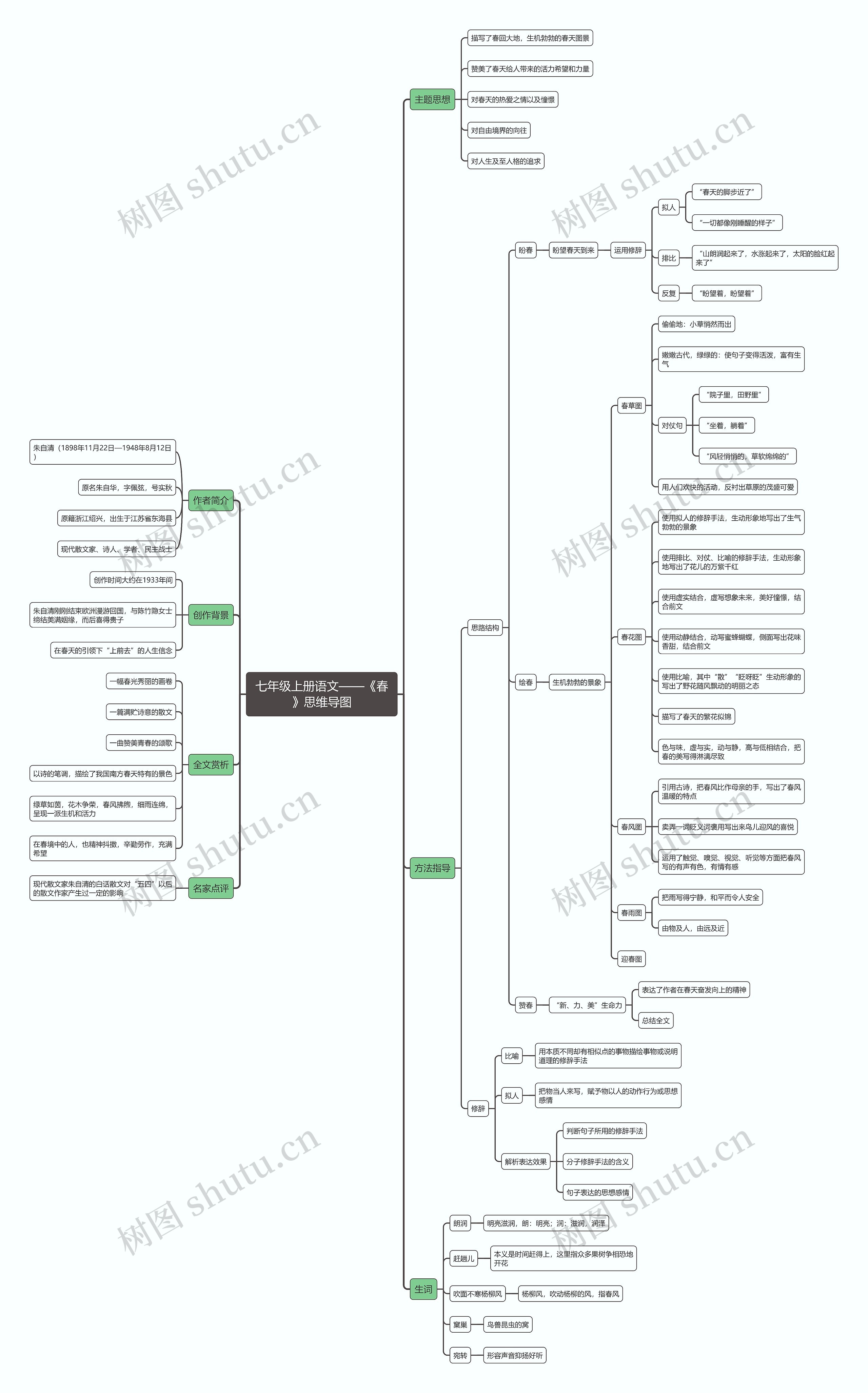 七年级上册语文《春》思维导图高清图 七年级上册语文《春》思维导图