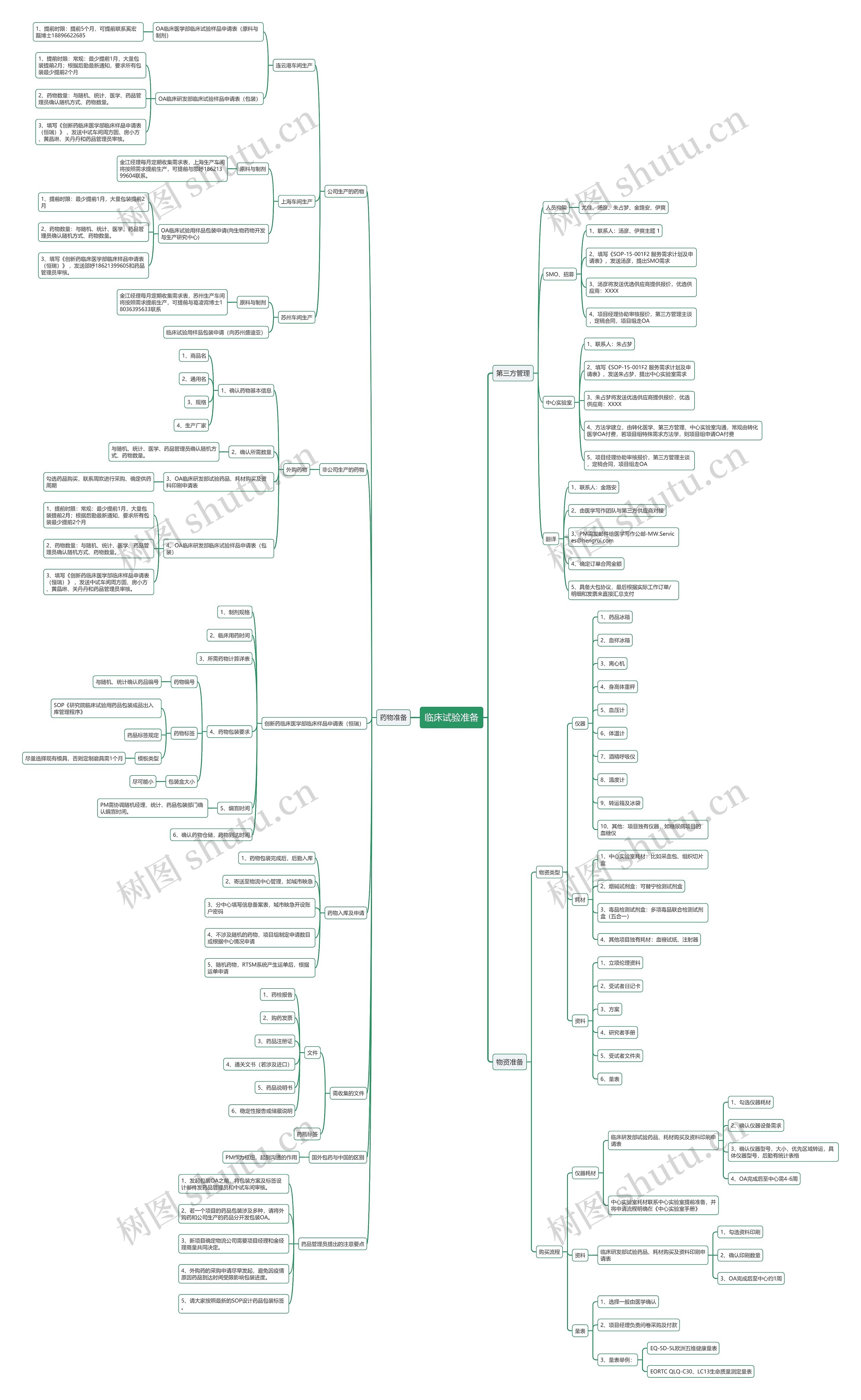 临床试验准备思维导图