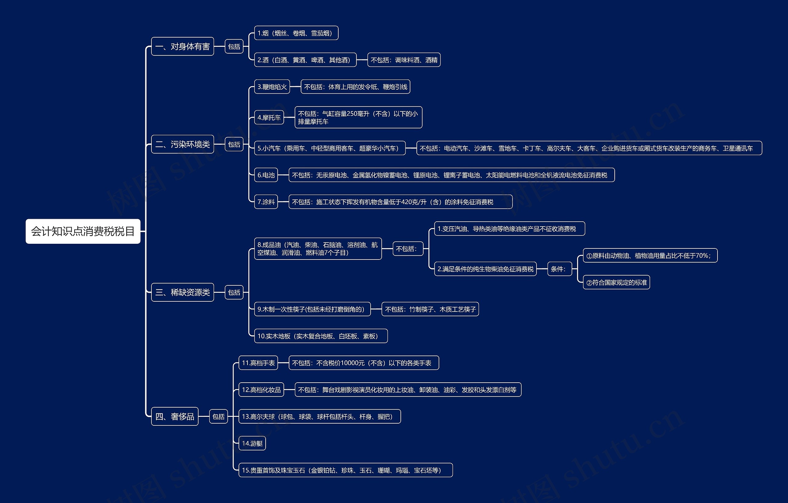 会计知识点消费税税目思维导图