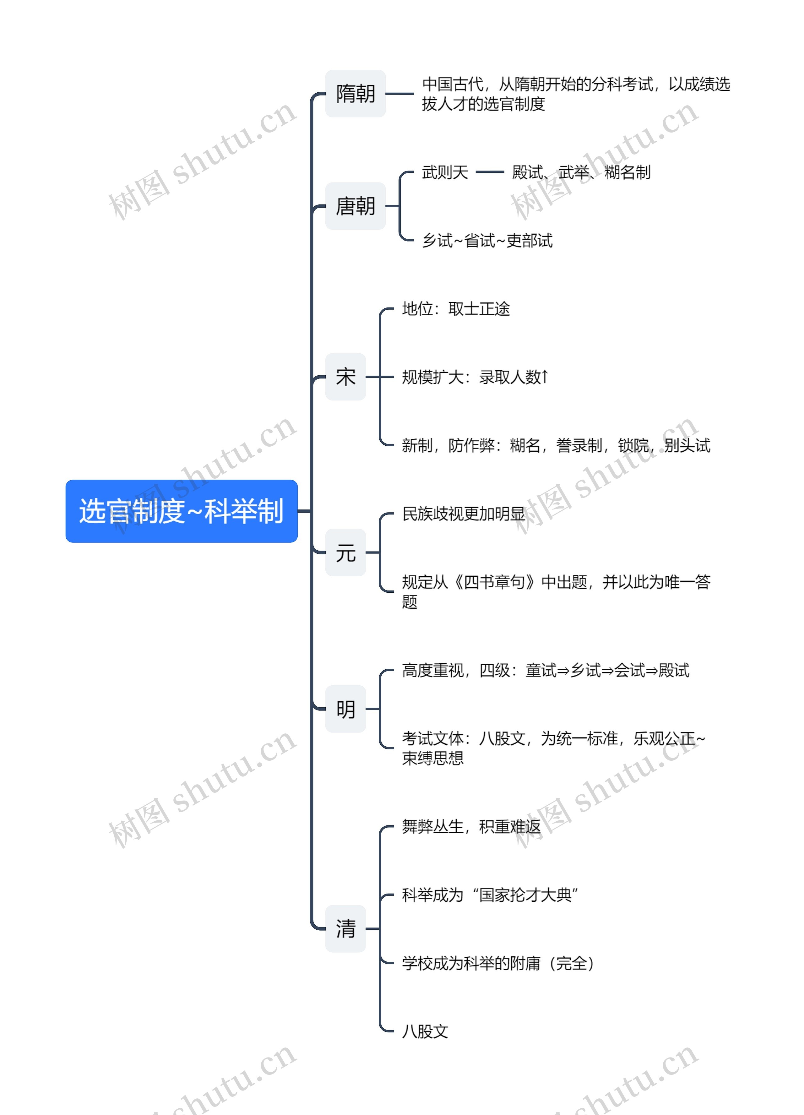 选官制度~科举制思维导图