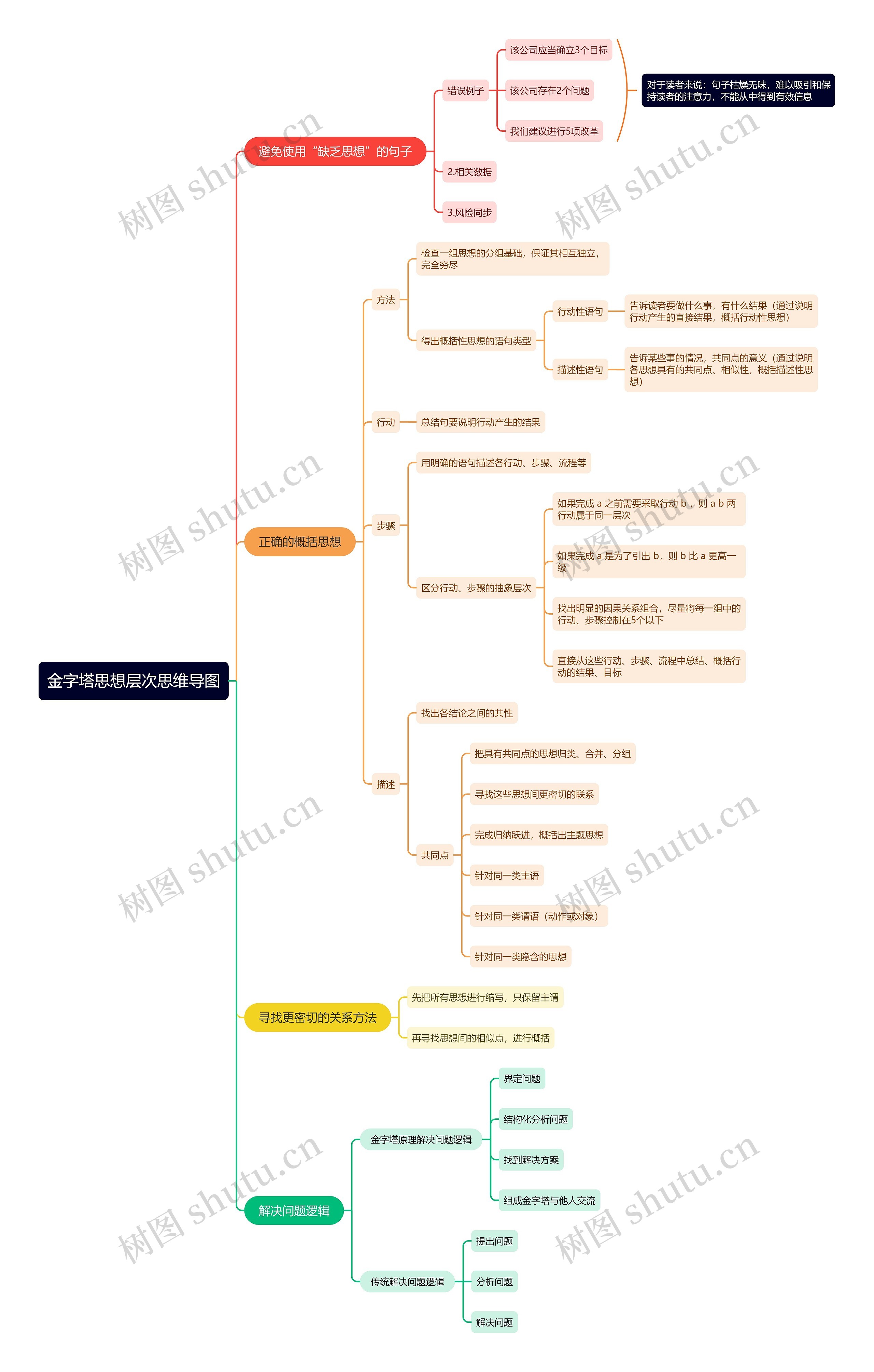 金字塔思想层次思维导图