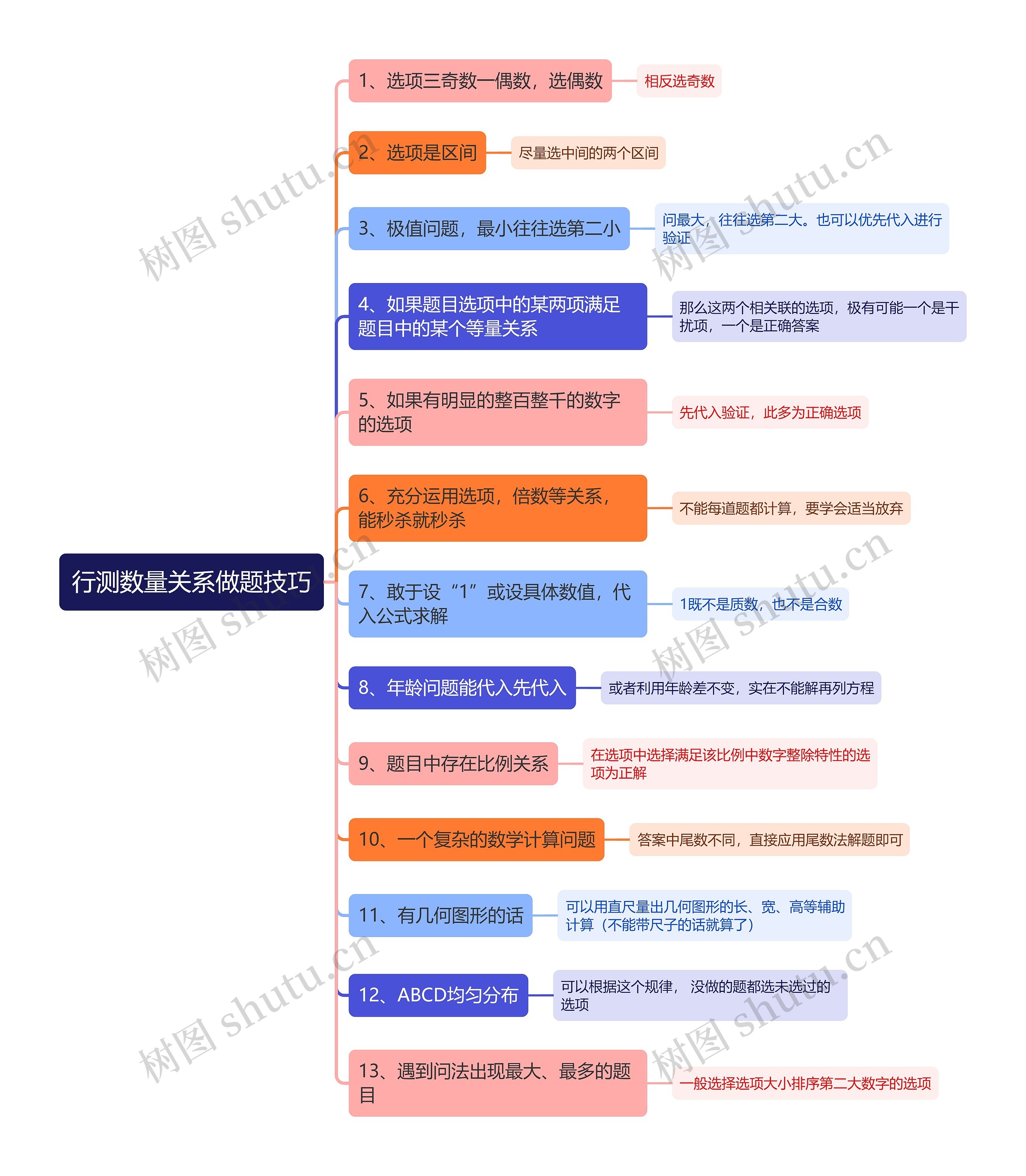 行测数量关系做题技巧思维导图