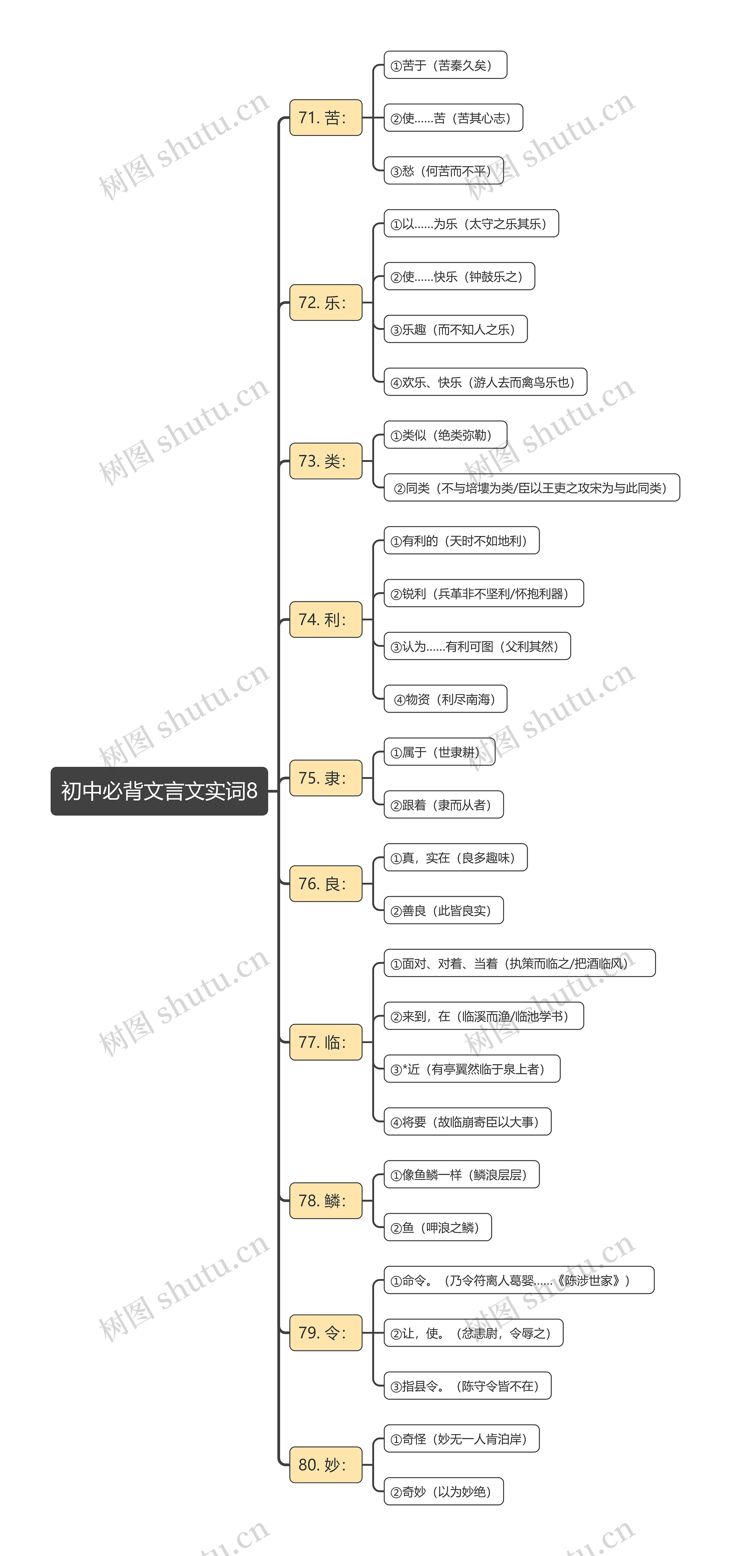 初中必背文言文实词8思维导图