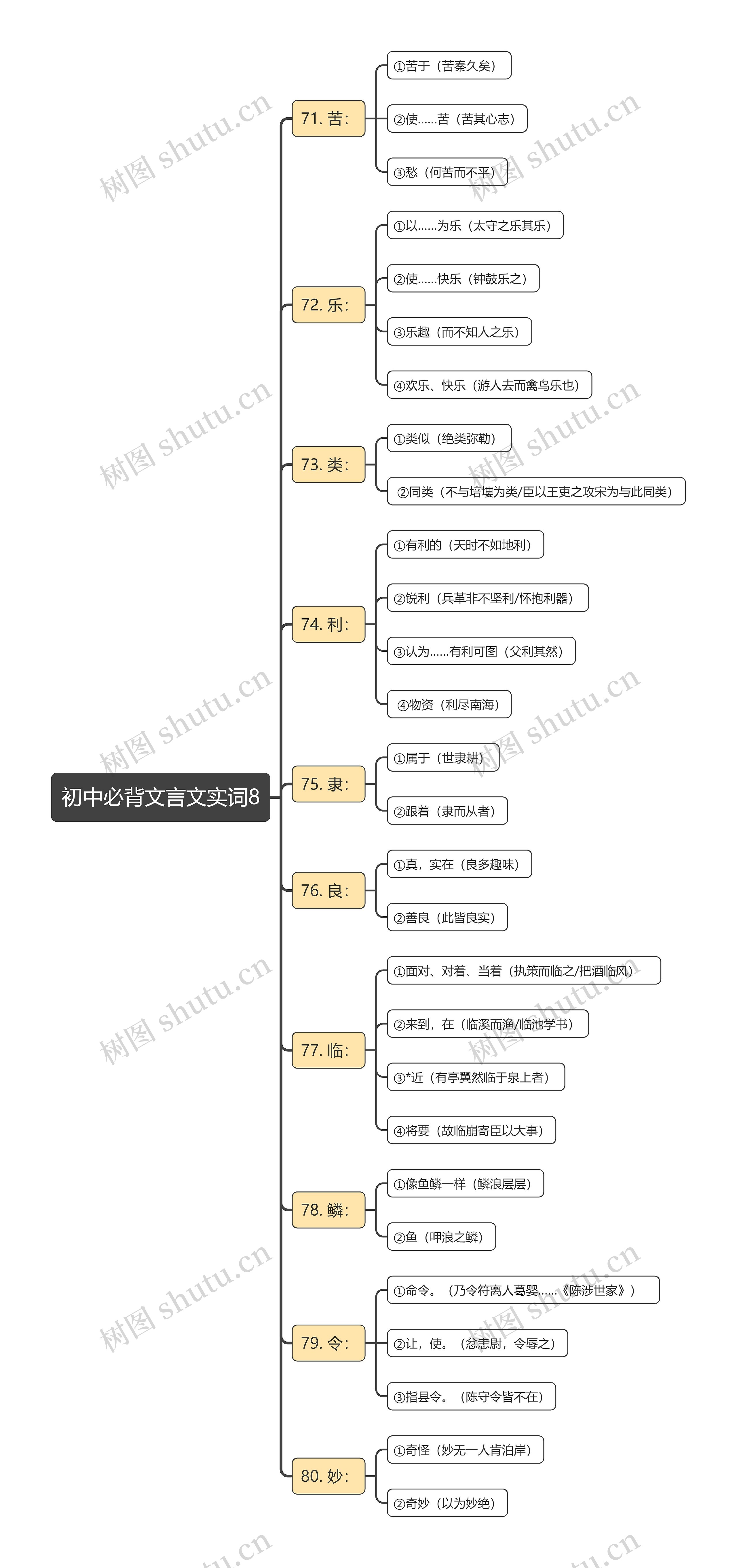 初中必背文言文实词8思维导图高清图 初中必背文言文实词8思维导图