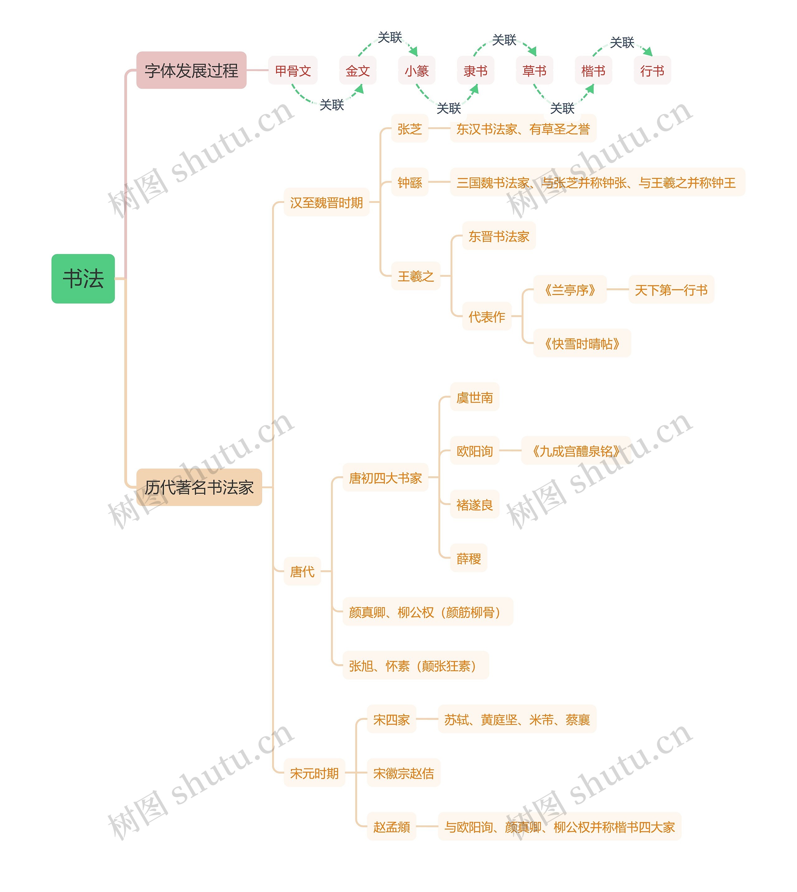 教资文化素养中的书法思维导图高清图 教资文化素养中的书法思维导图