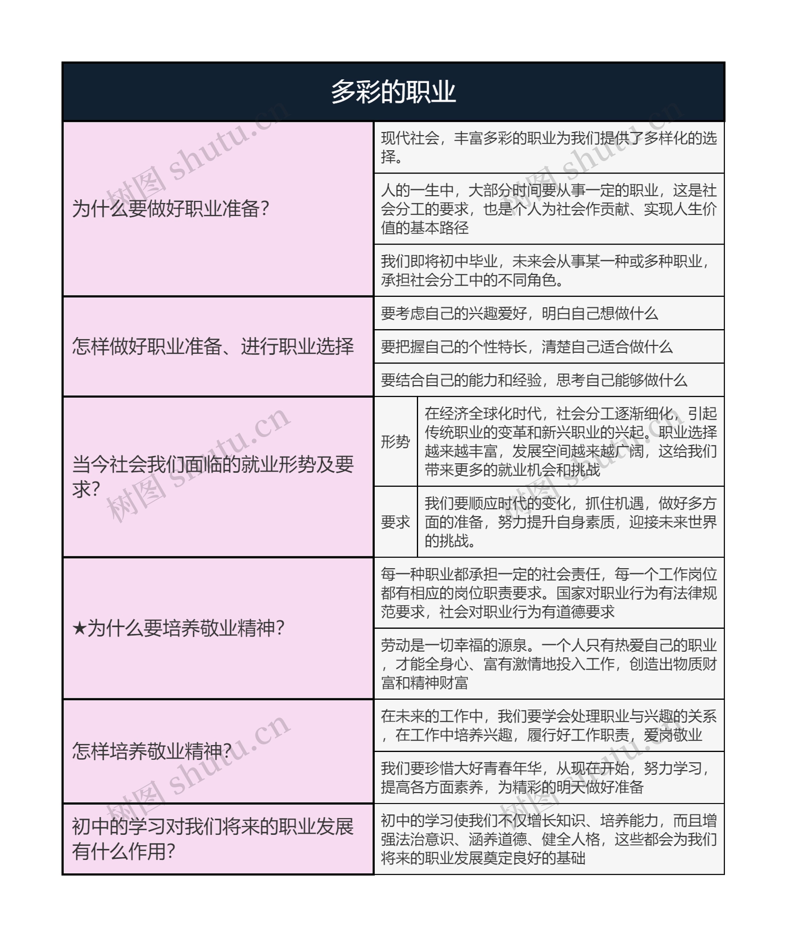 九年级下册道德与法治  多彩的职业思维导图