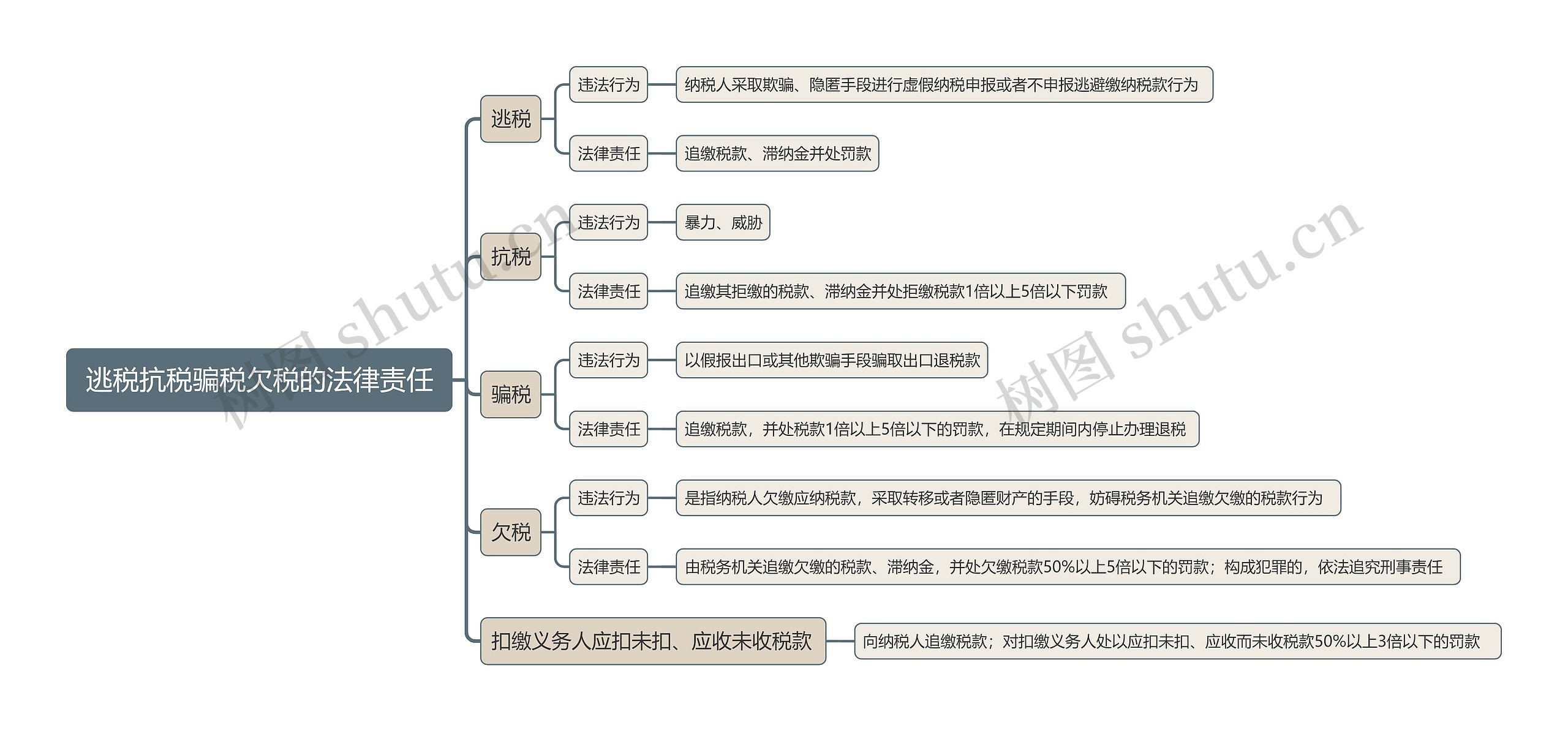 逃税抗税骗税欠税的法律责任思维导图