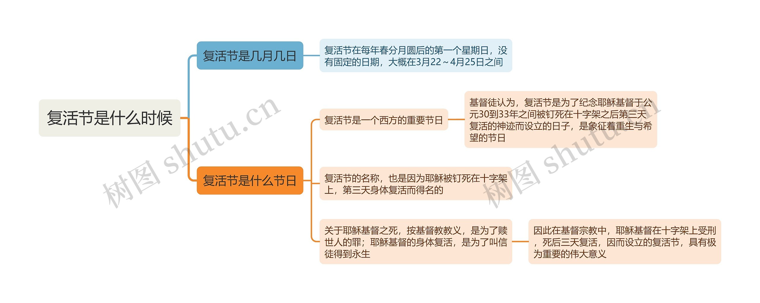 复活节是什么时候思维导图