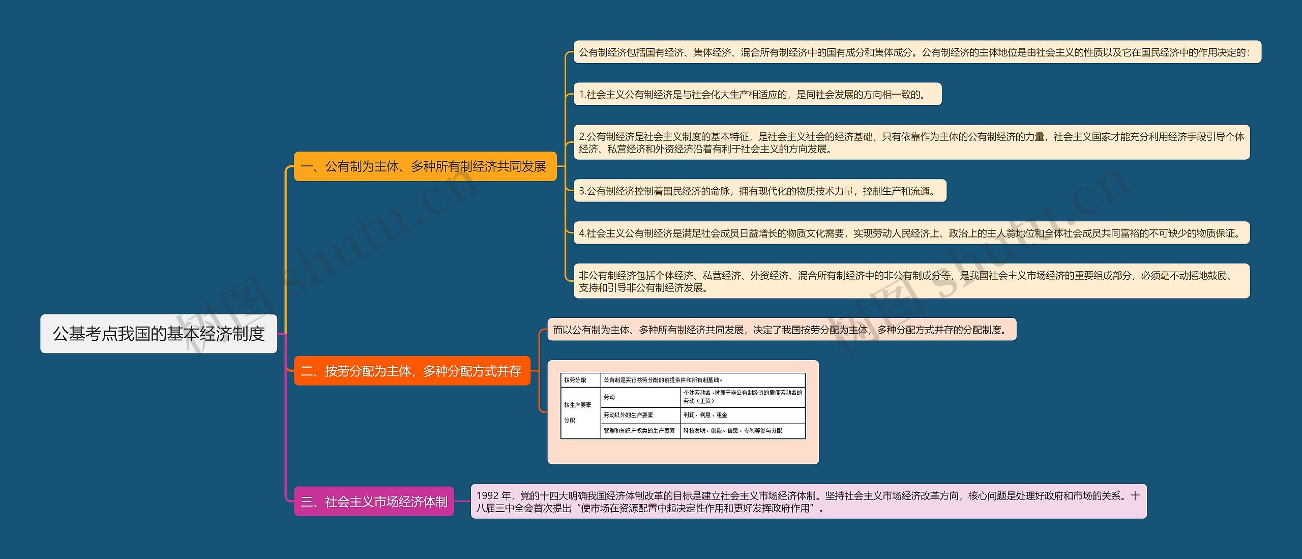 公基考点我国的基本经济制度思维导图