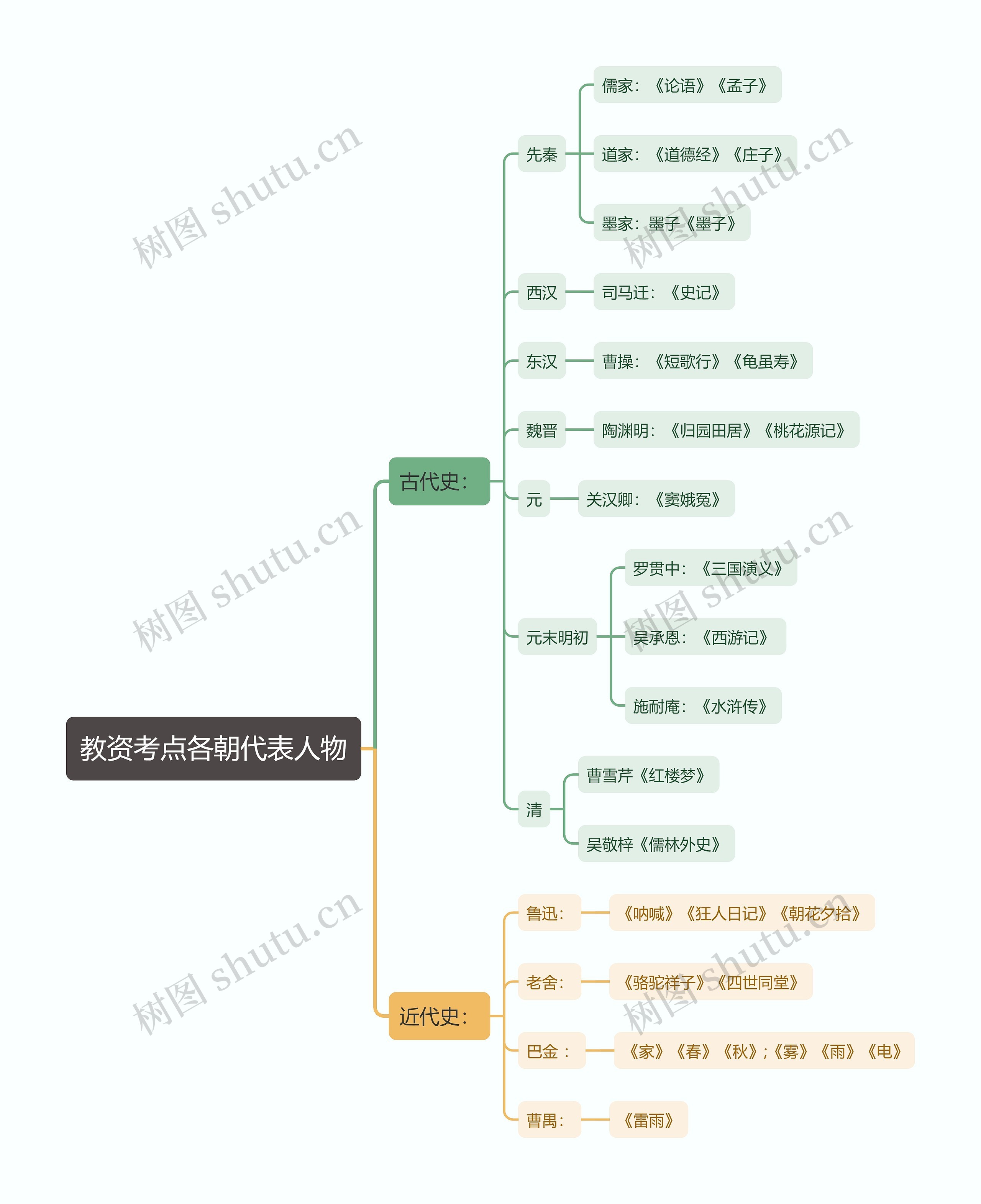 教资考点各朝代表人物思维导图