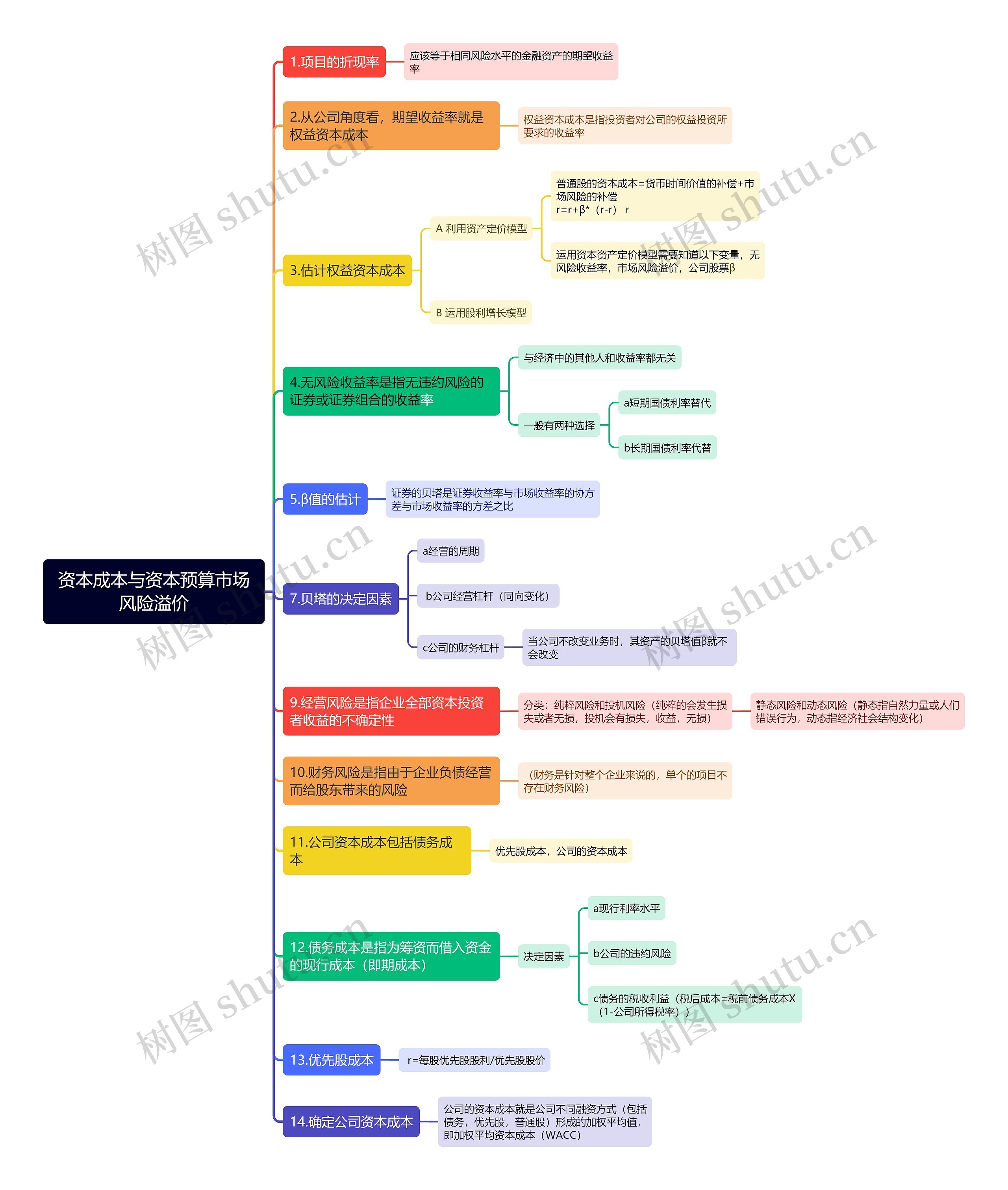 资本成本与资本预算市场风险溢价思维导图