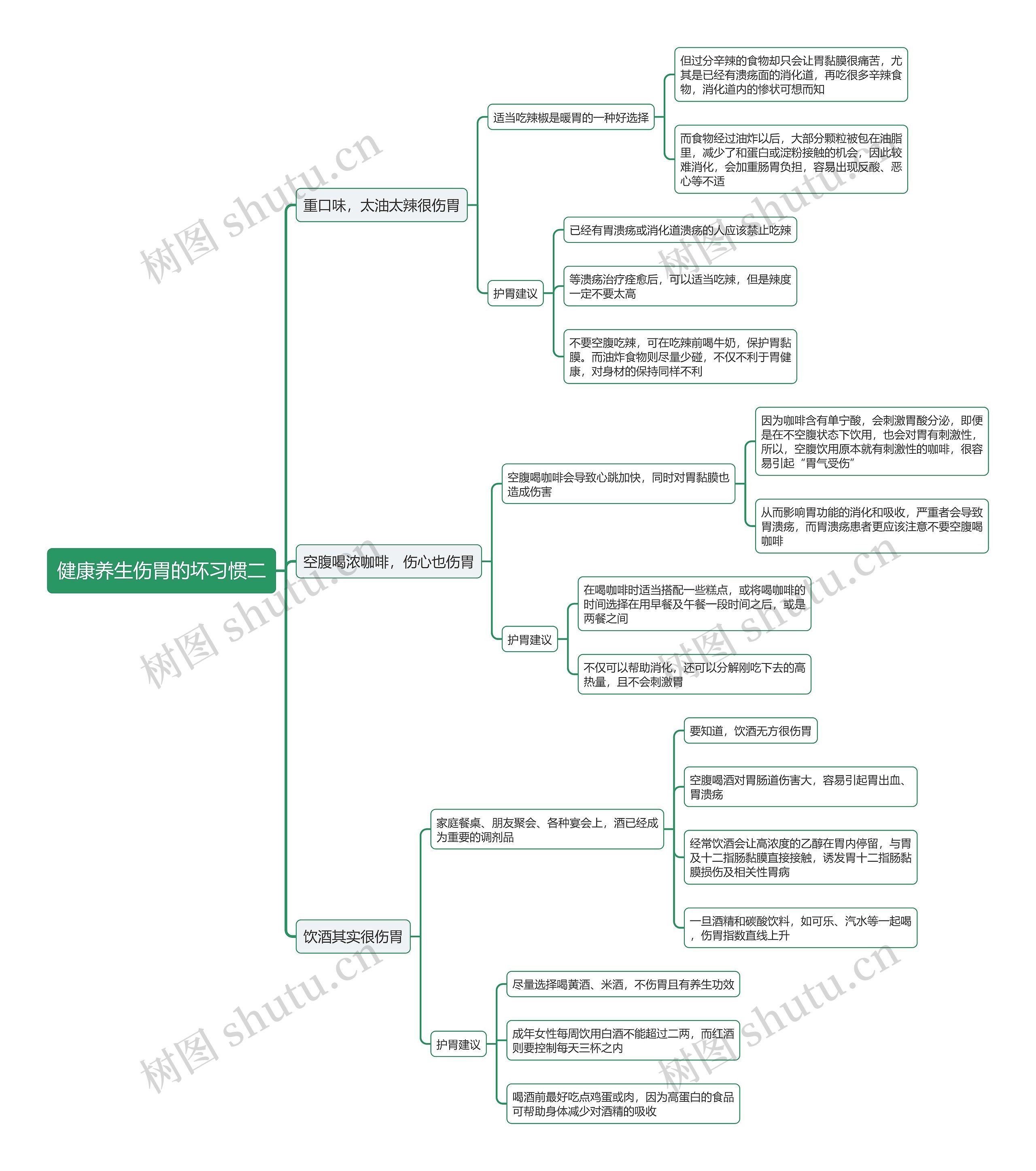 健康养生伤胃的坏习惯二思维导图