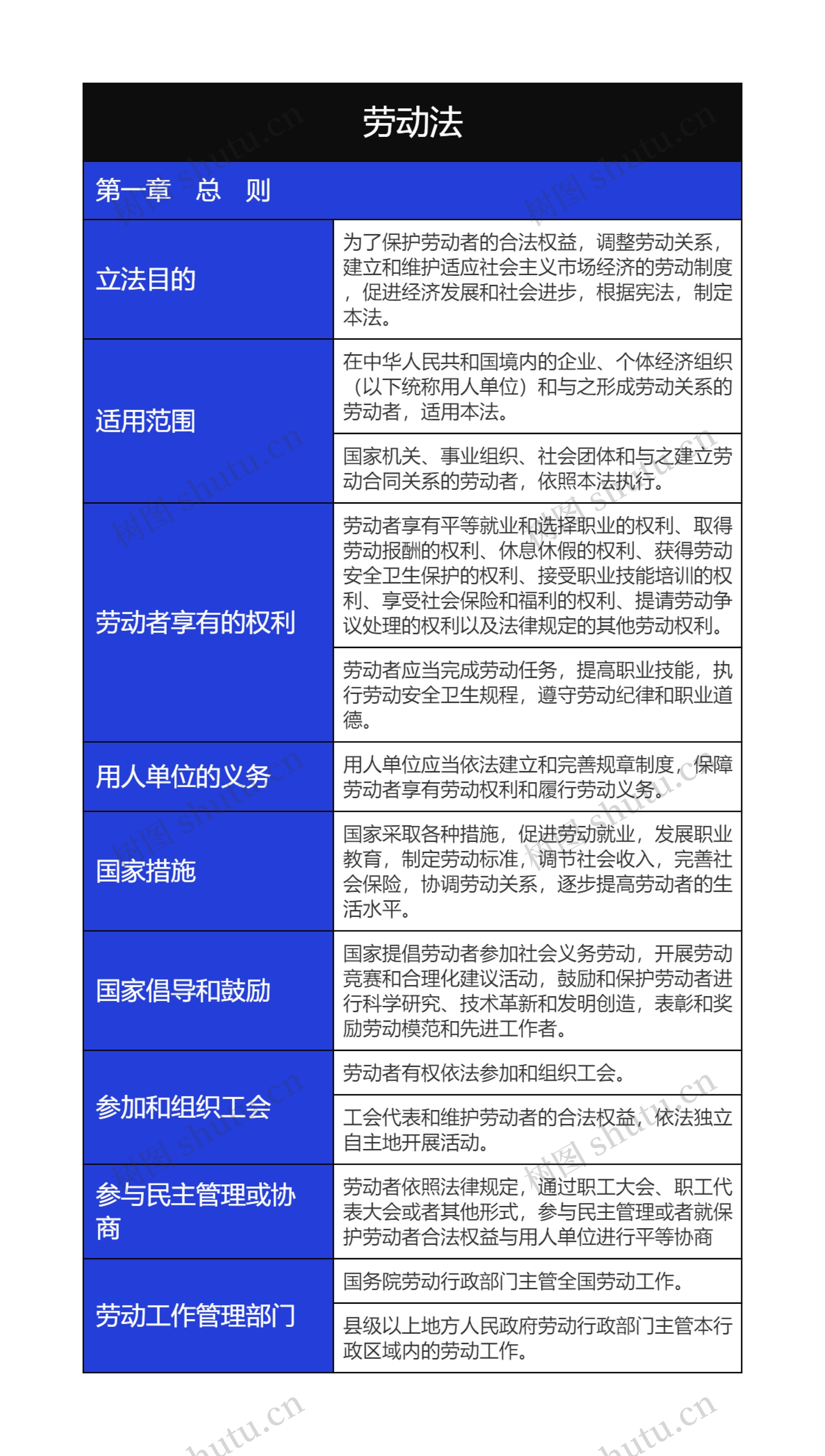 人事行政劳动法总则介绍树形表格。思维导图