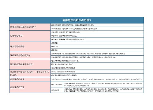 七年级上册  道德与法治知识点总结3