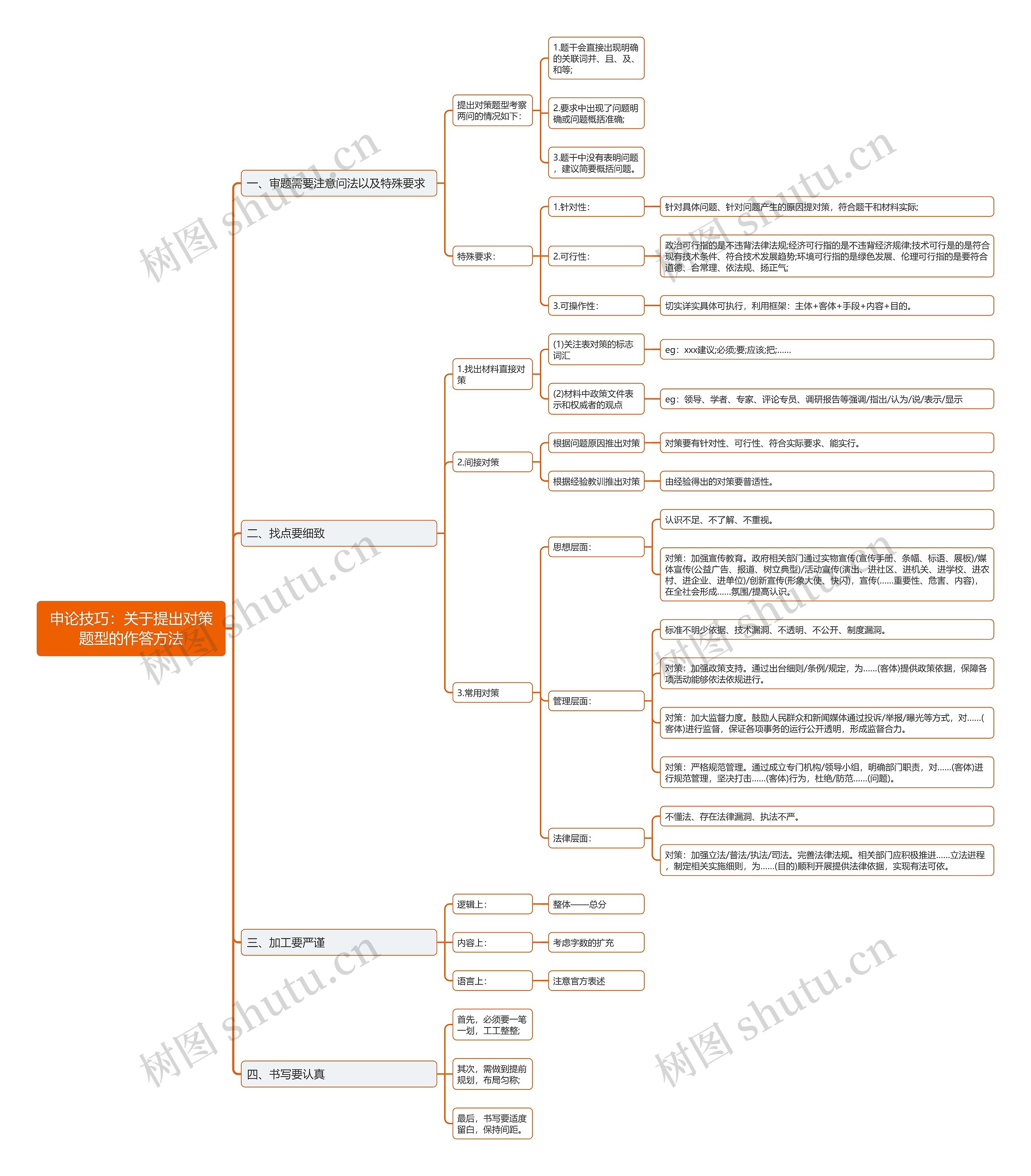 申论关于提出对策题型的作答方法思维导图