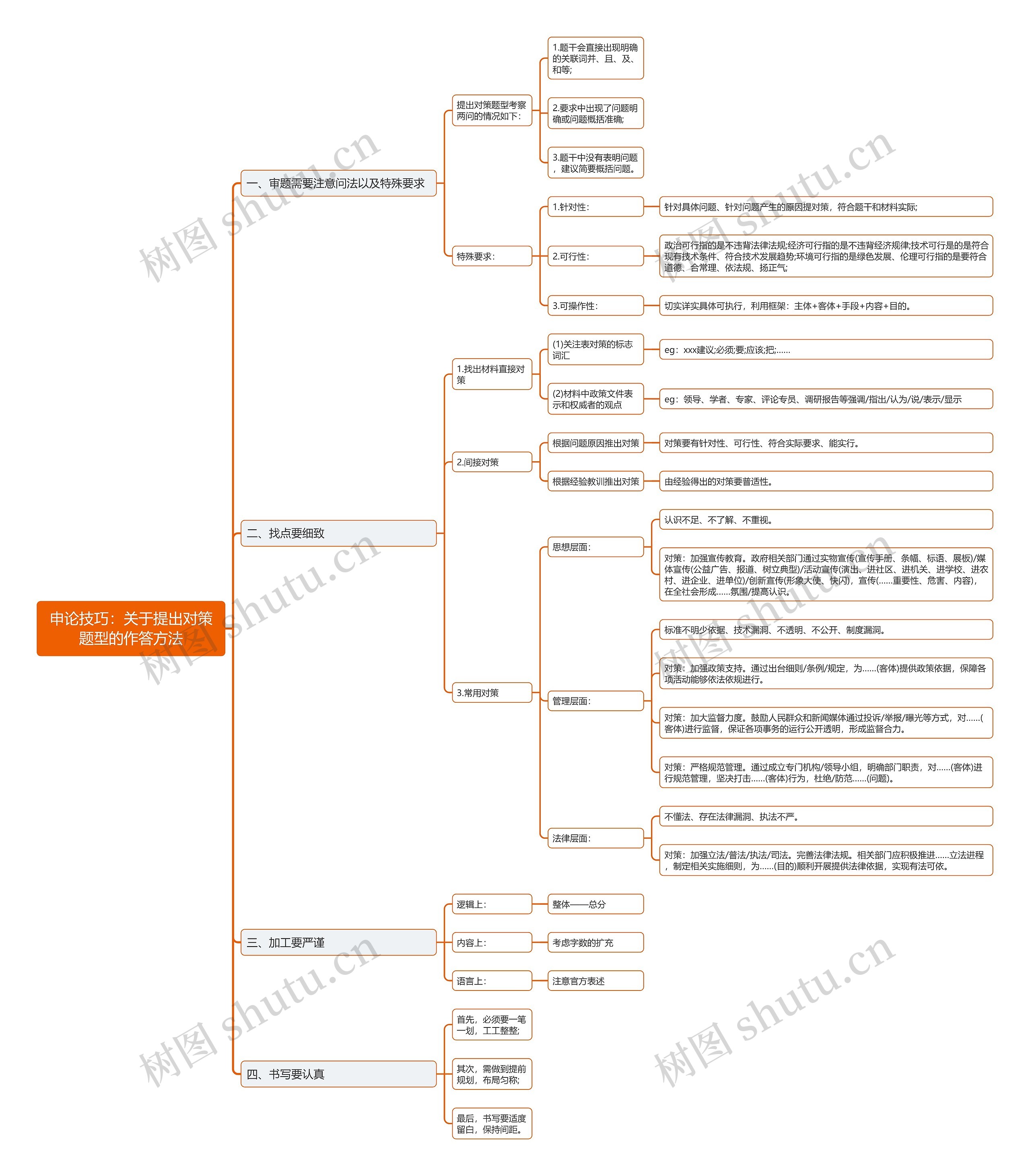 申论关于提出对策题型的作答方法思维导图高清图 申论关于提出对策题型的作答方法思维导图
