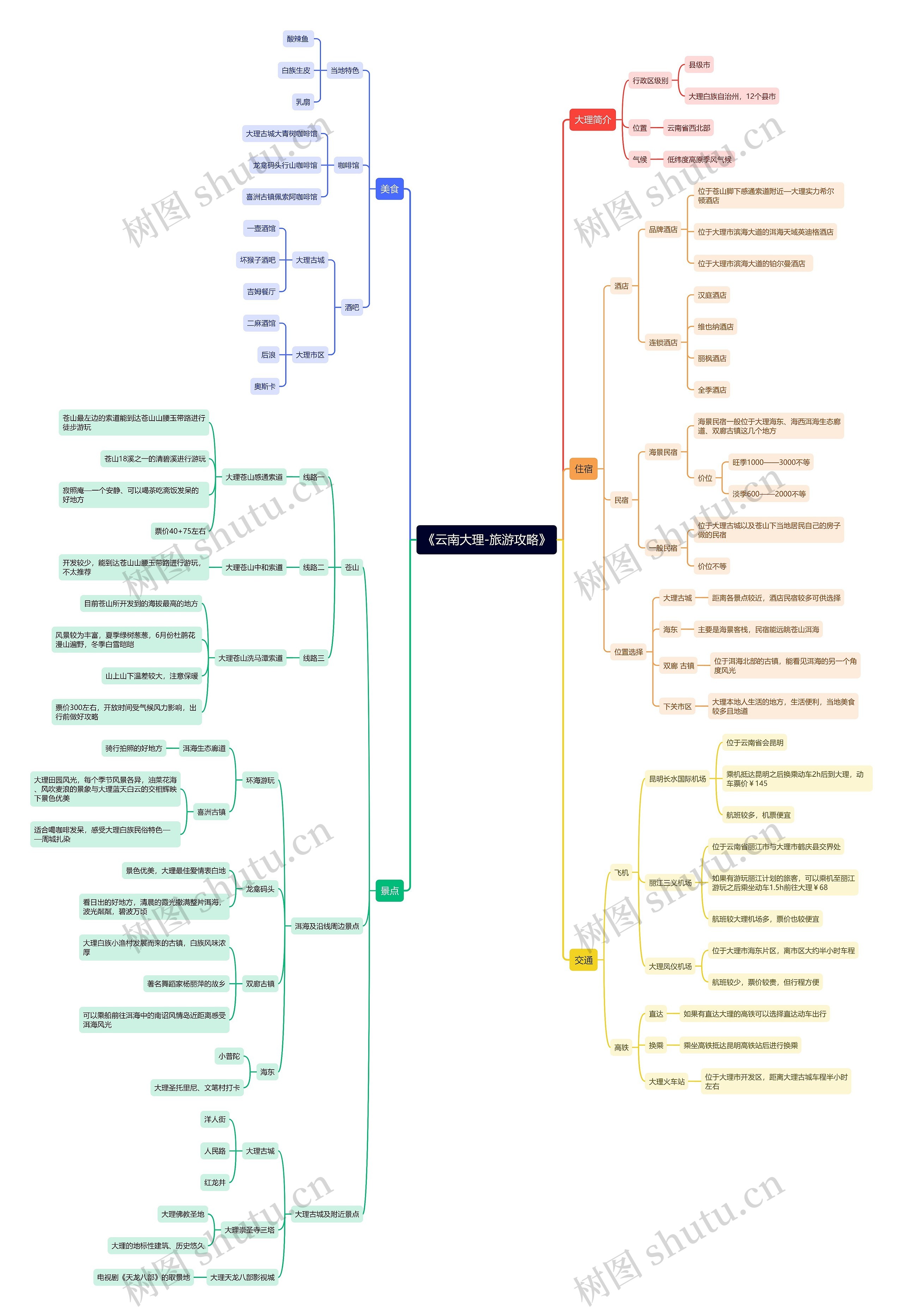 《云南大理-旅游攻略》思维导图