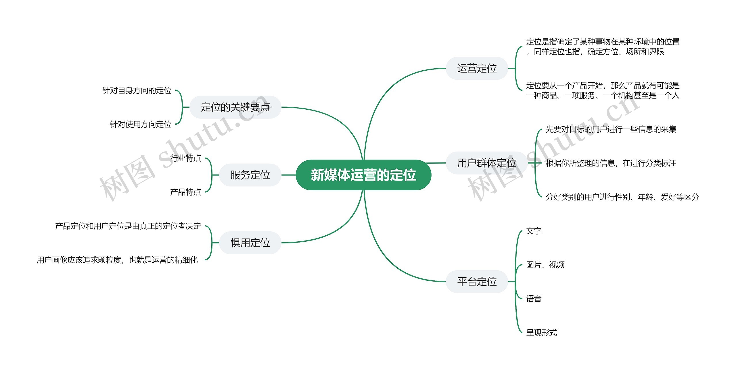 新媒体运营的定位