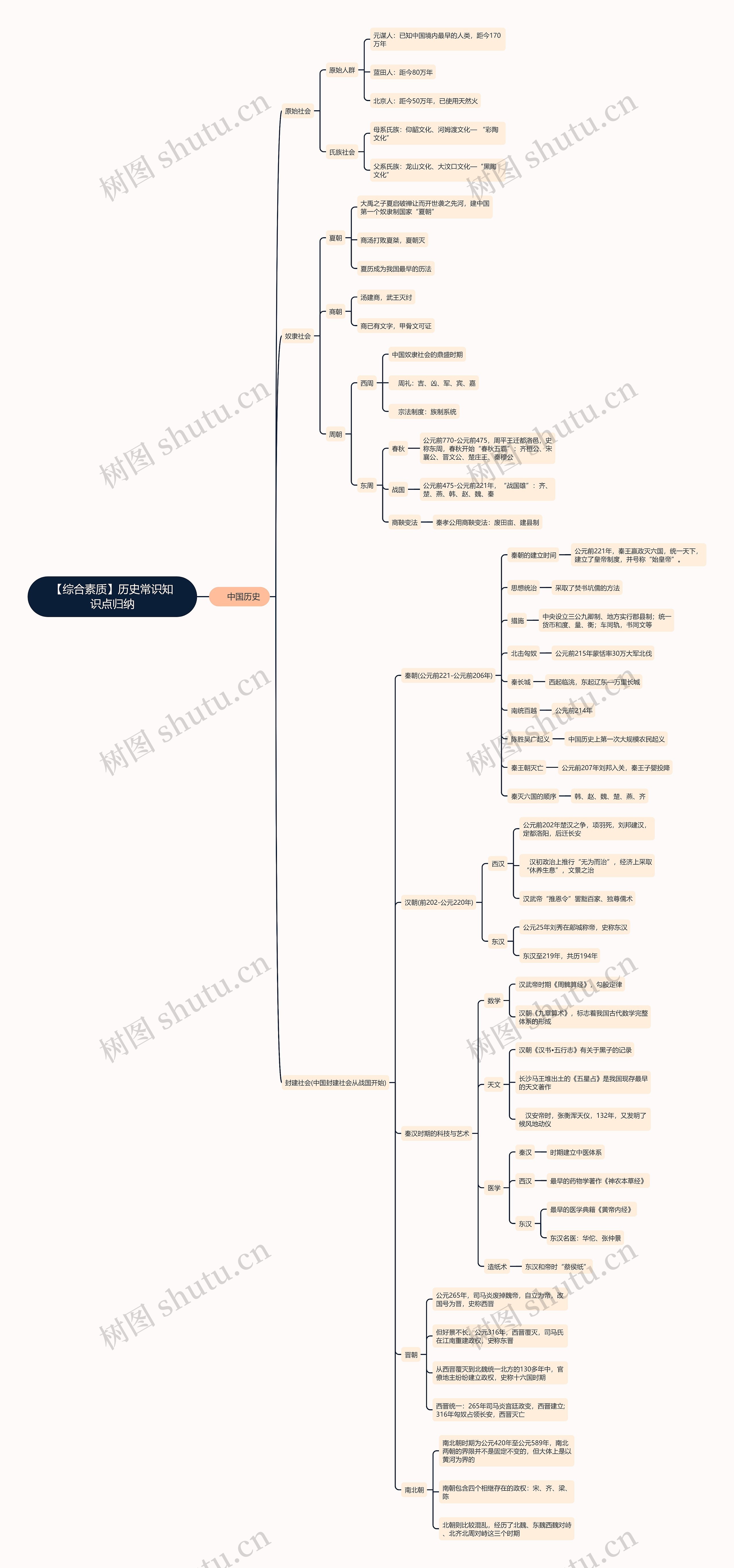 综合素质之历史常识思维导图