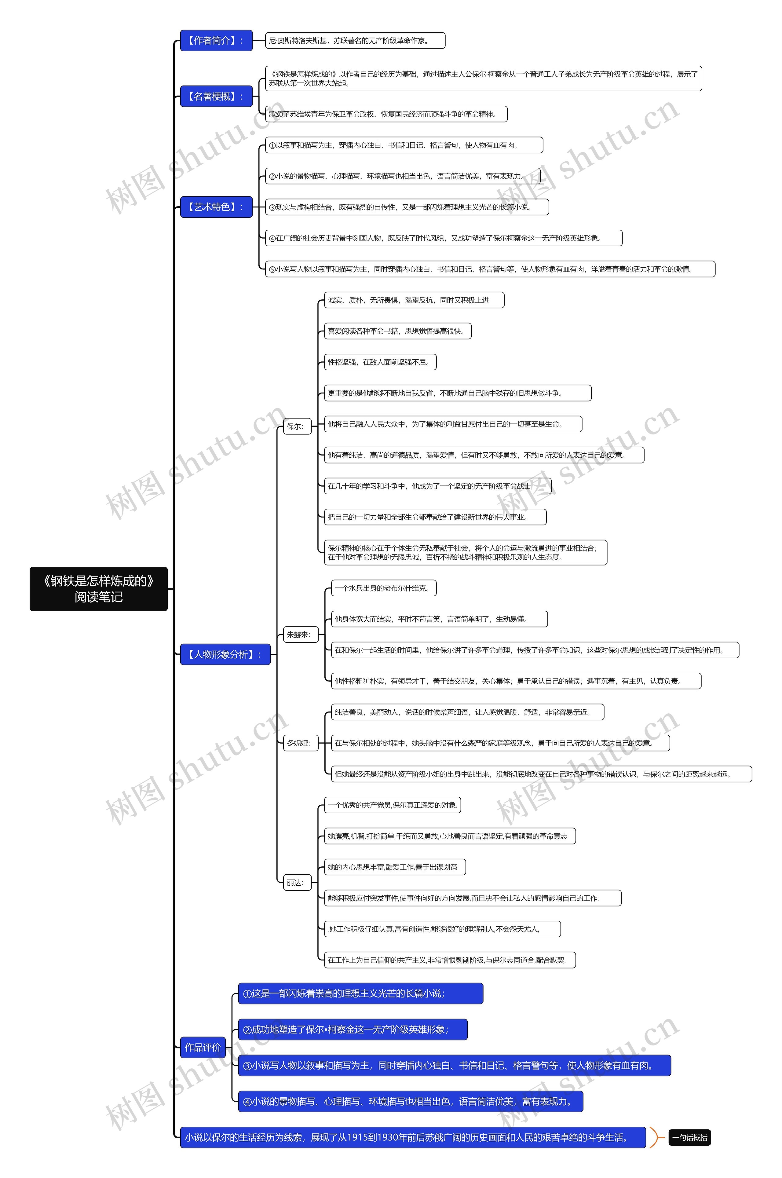 《钢铁是怎样炼成的》阅读笔记思维导图高清图 《钢铁是怎样炼成的》阅读笔记思维导图