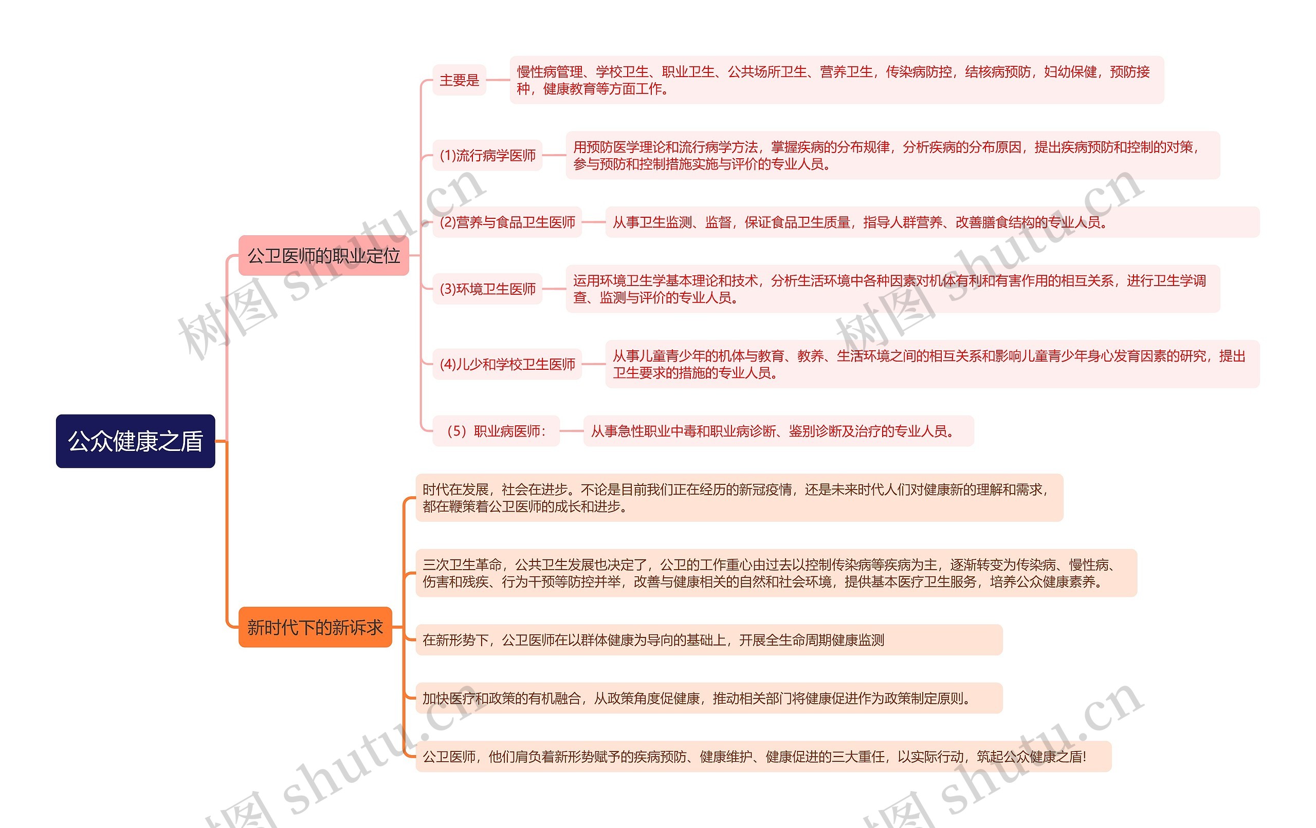 公众健康之盾知识点