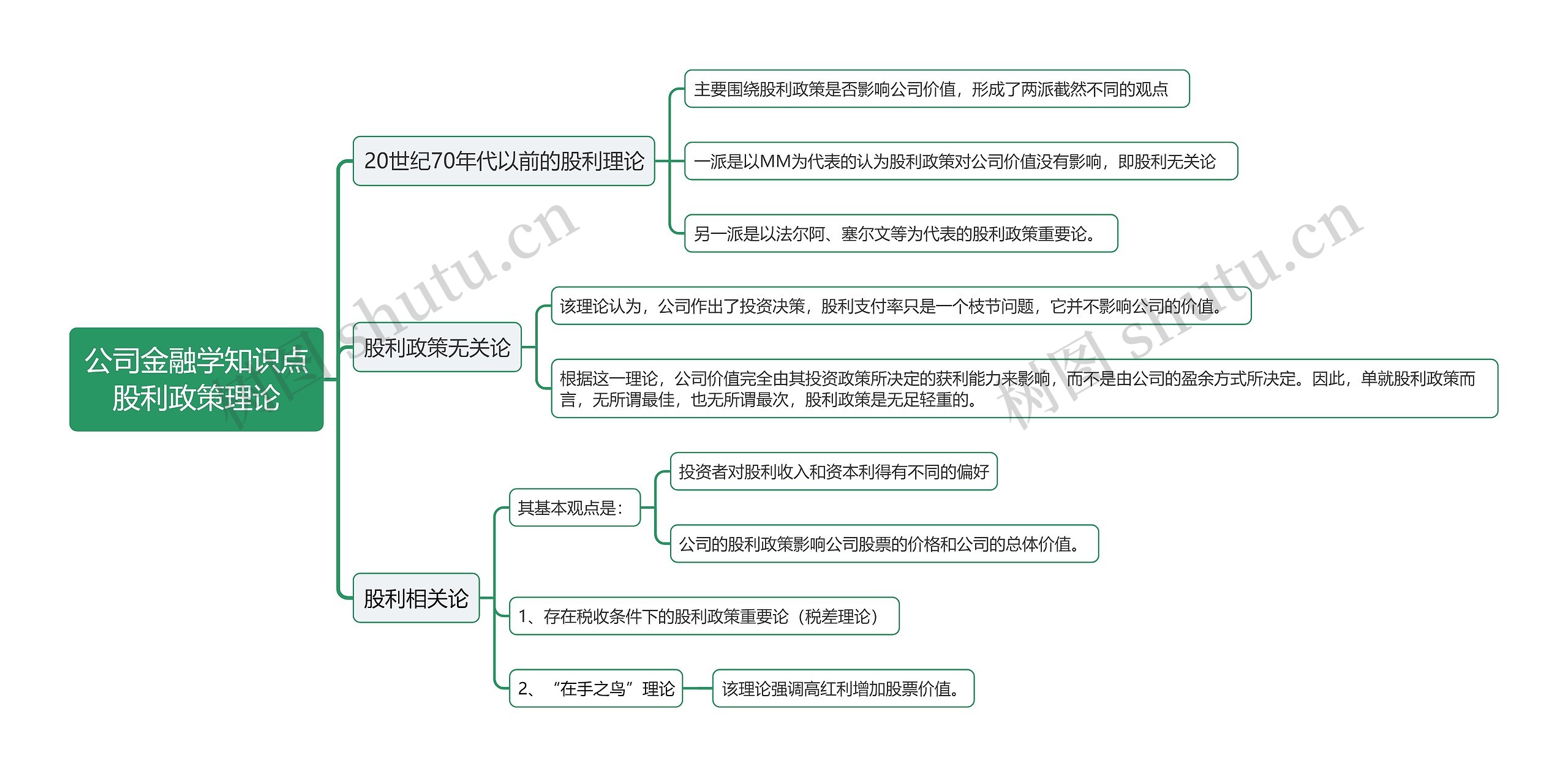 公司金融学知识点股利政策理论思维导图
