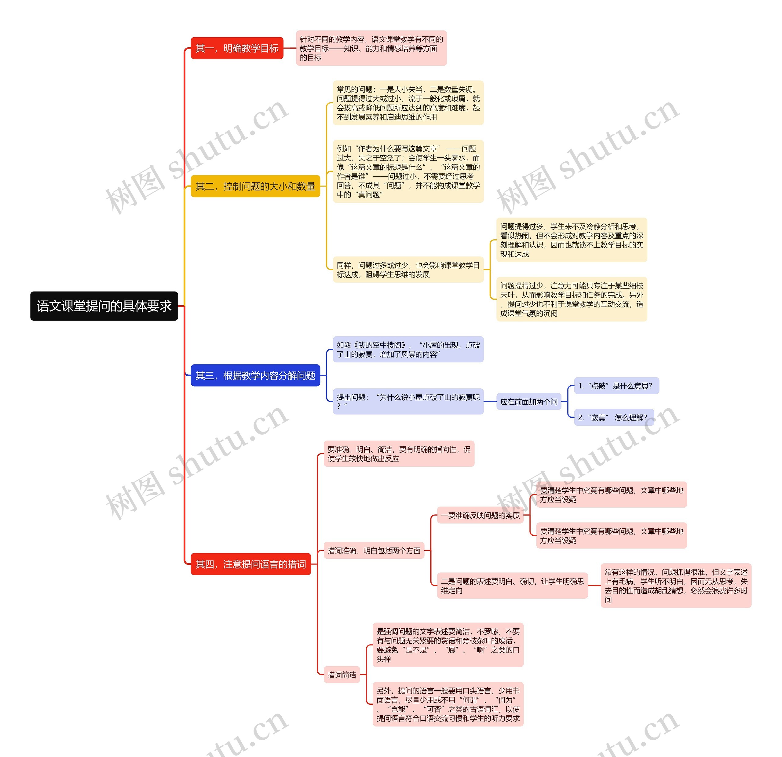 语文课堂提问的具体要求思维导图